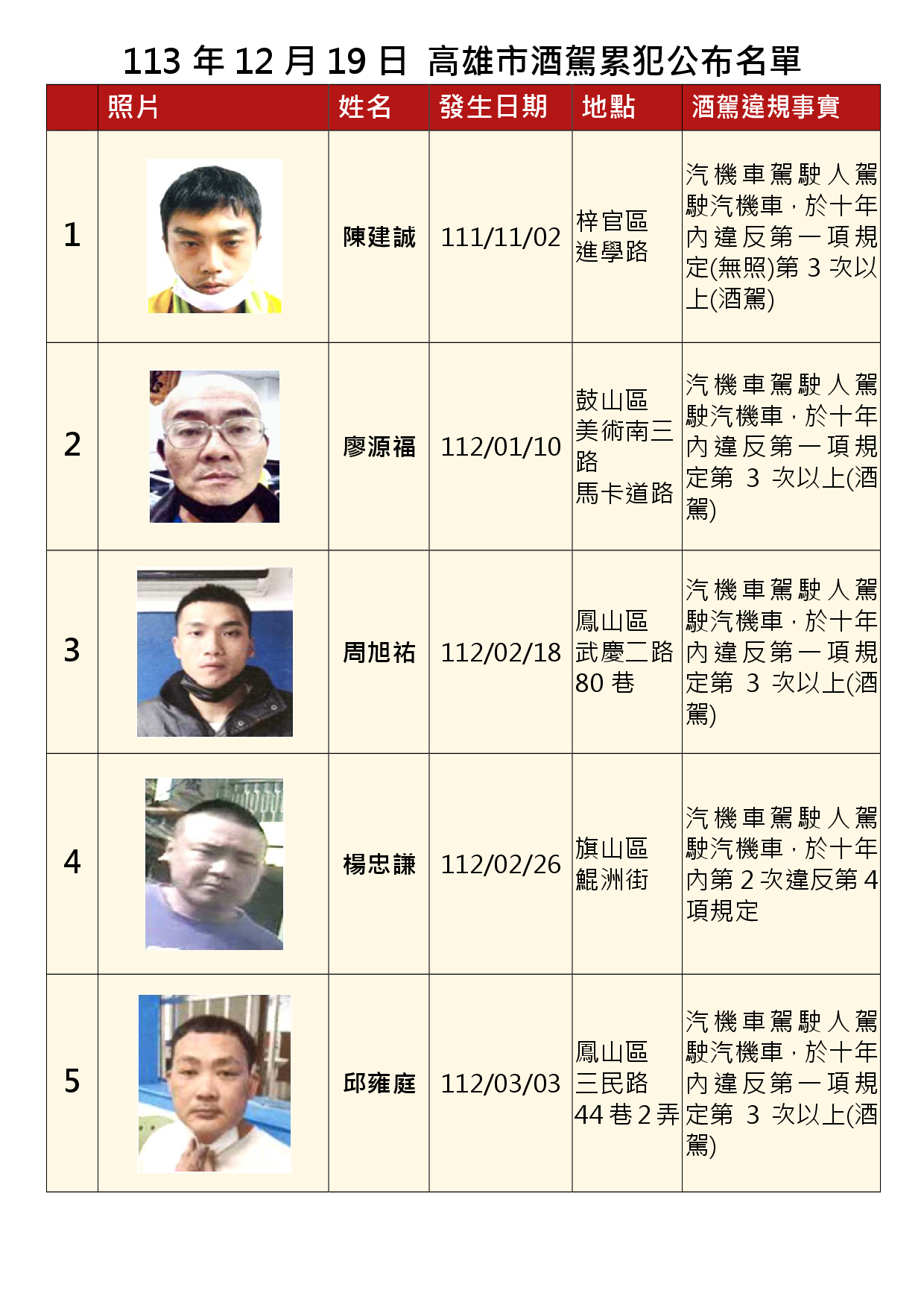 113年12月19日公布累犯名單1