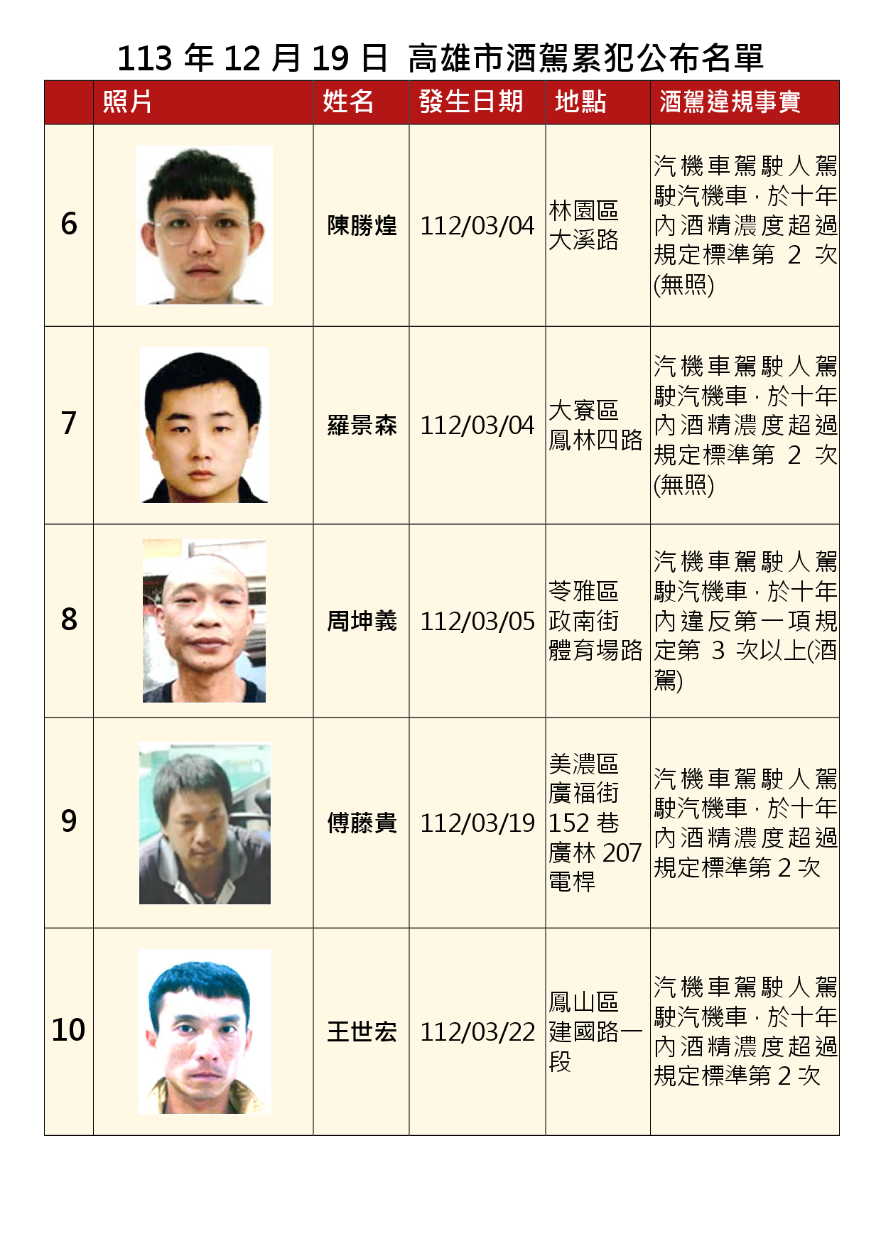 113年12月19日公布累犯名單2