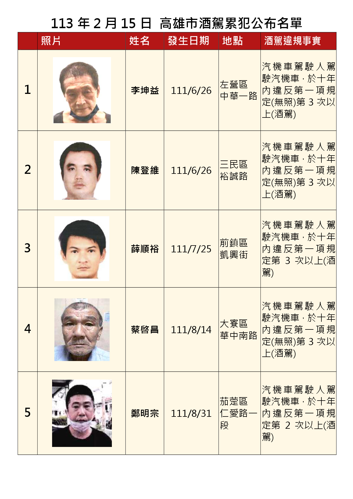 113年2月15日公布累犯名單1