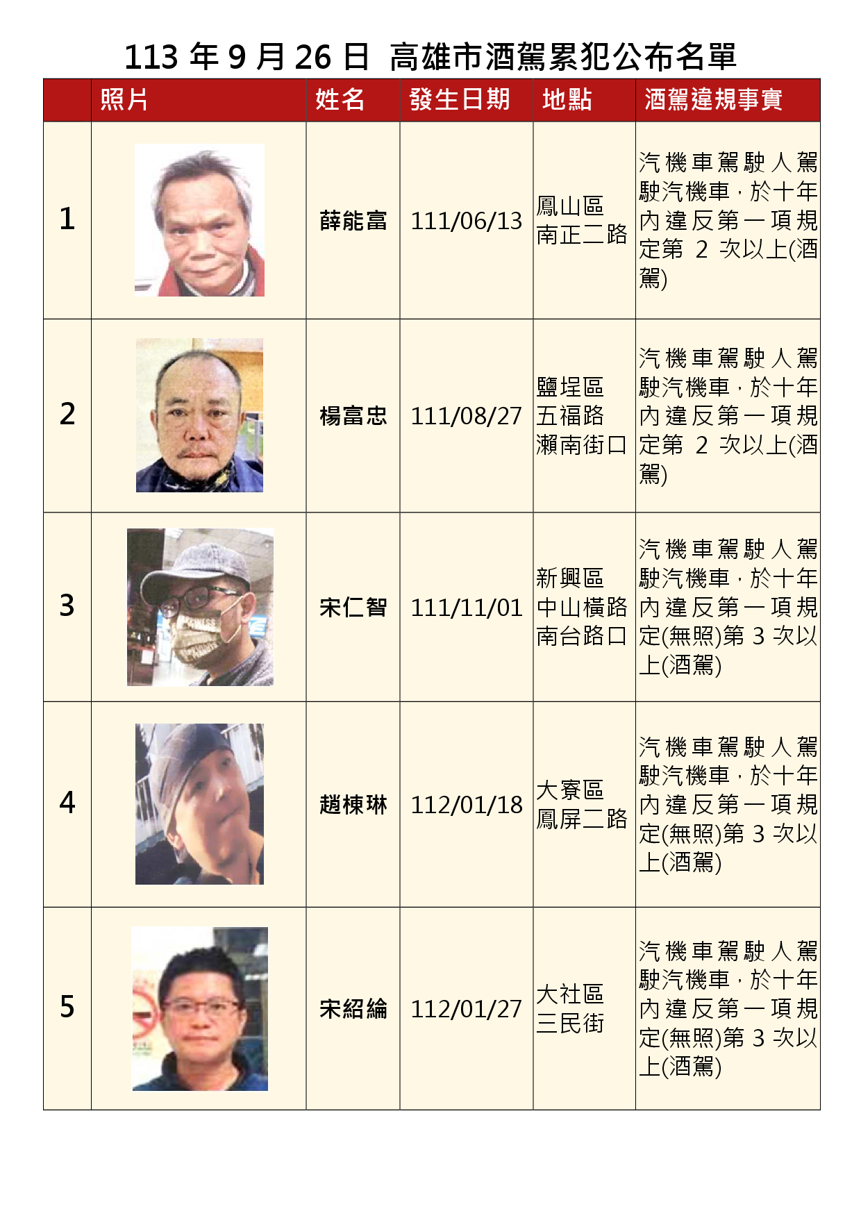 113年9月26日公布累犯名單1