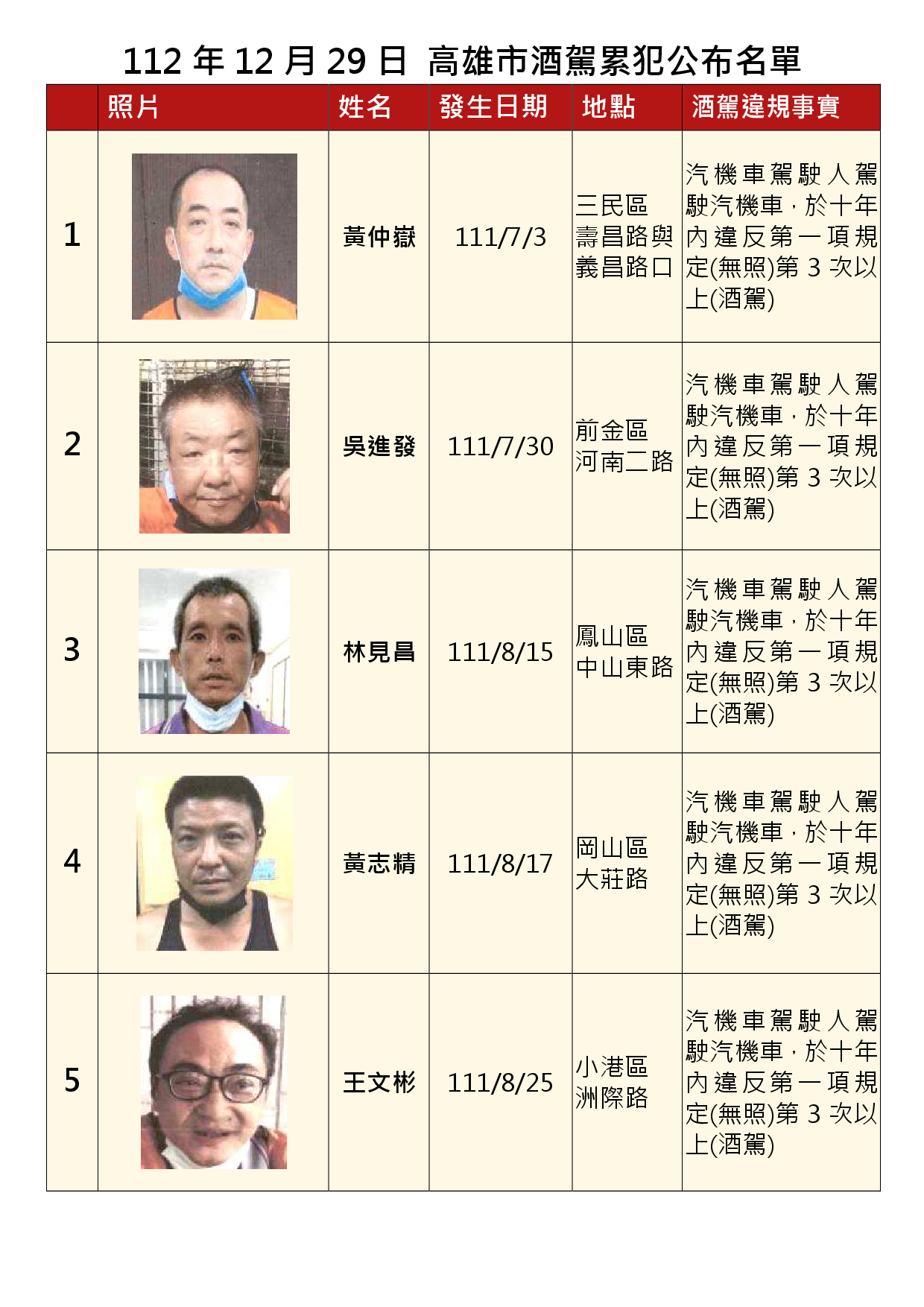 112年12月29日公布累犯名單1