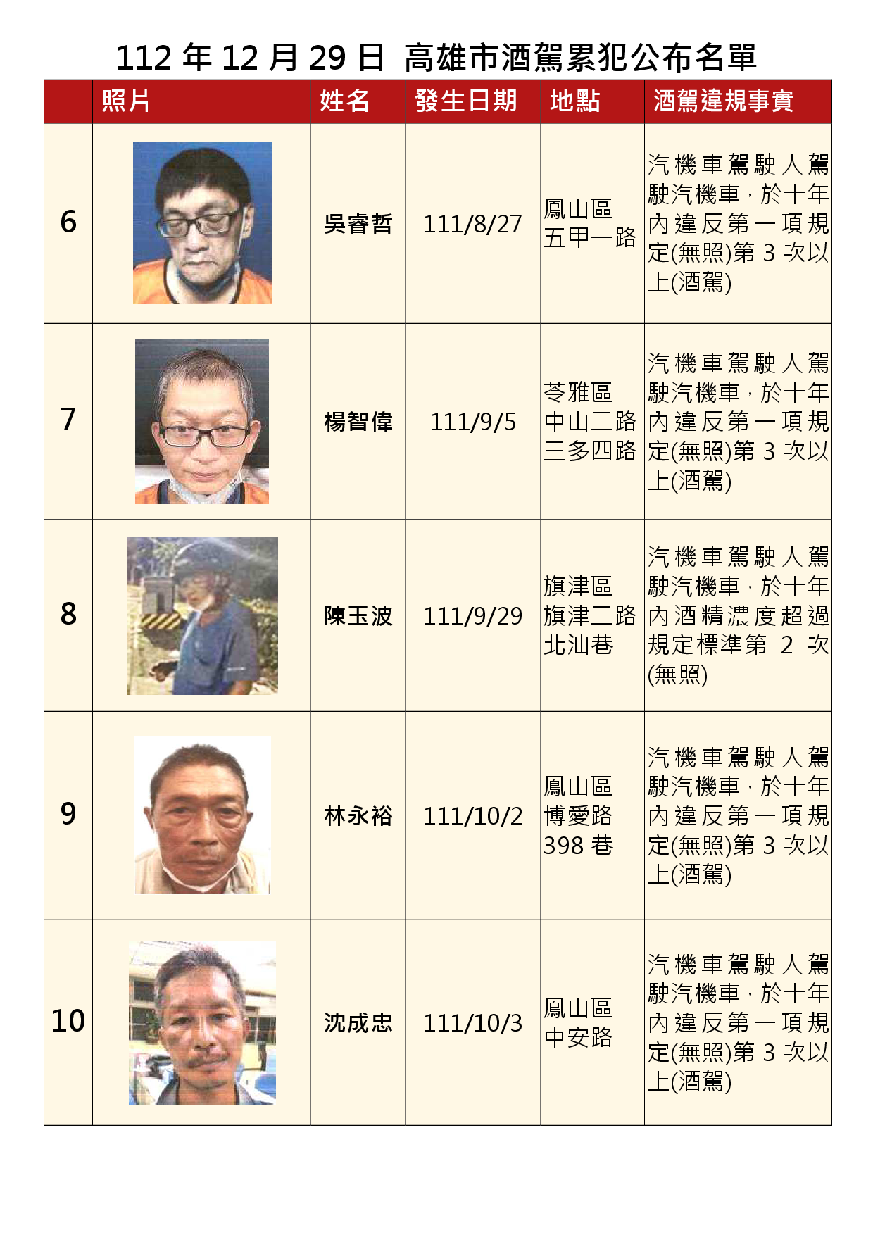 112年12月29日公布累犯名單2