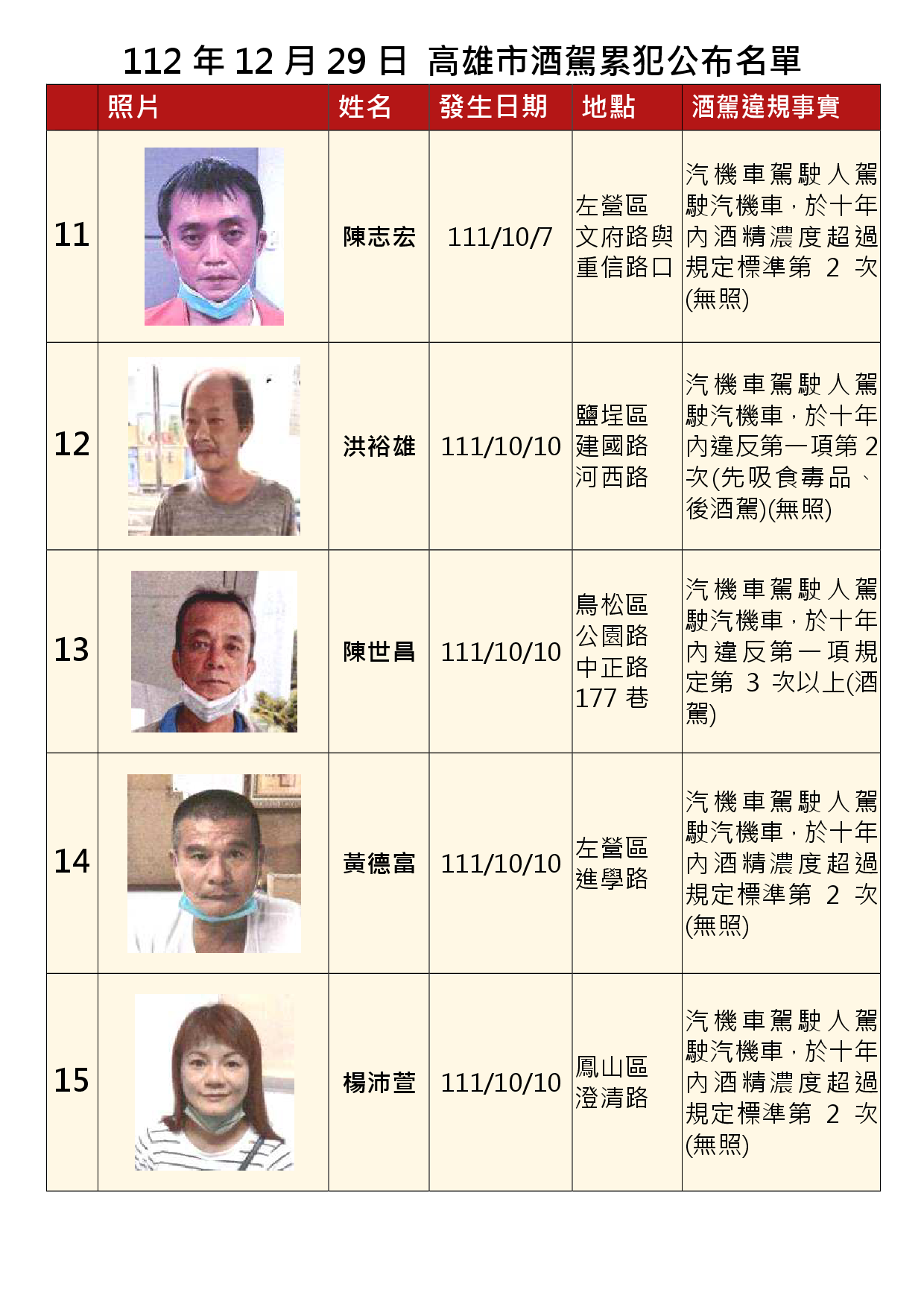 112年12月29日公布累犯名單3