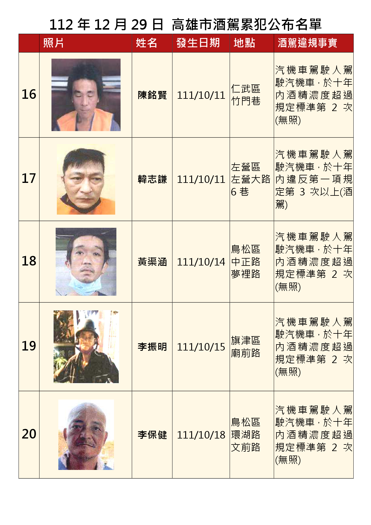 112年12月29日公布累犯名單4