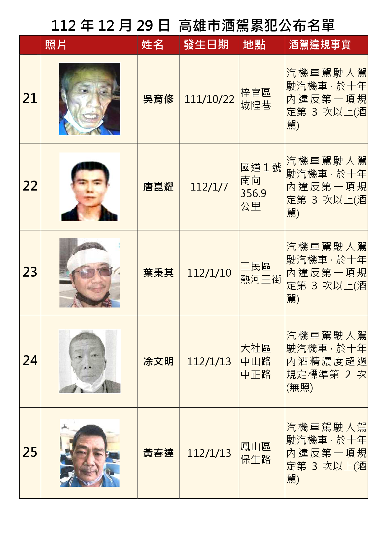 112年12月29日公布累犯名單5