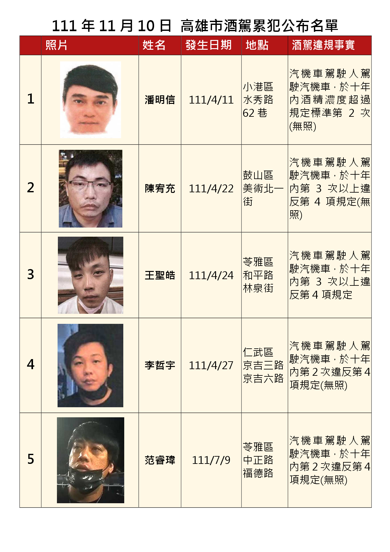 111年11月10日公布累犯名單1