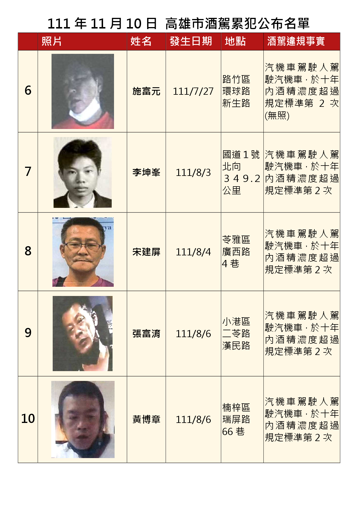 111年11月10日公布累犯名單2