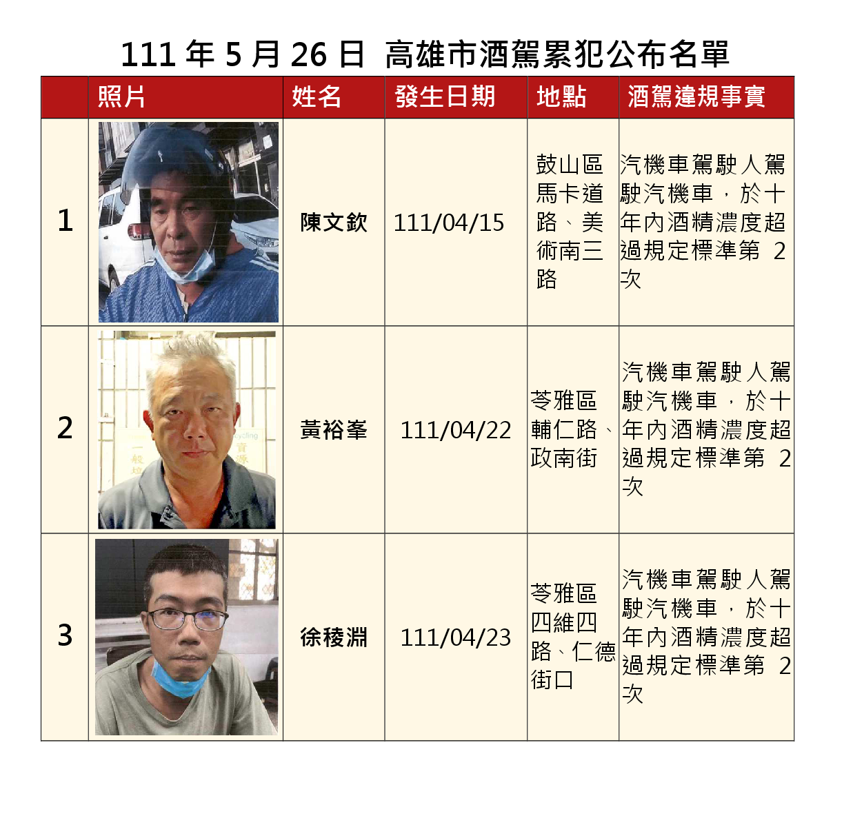 1110526公布酒駕及拒測累犯