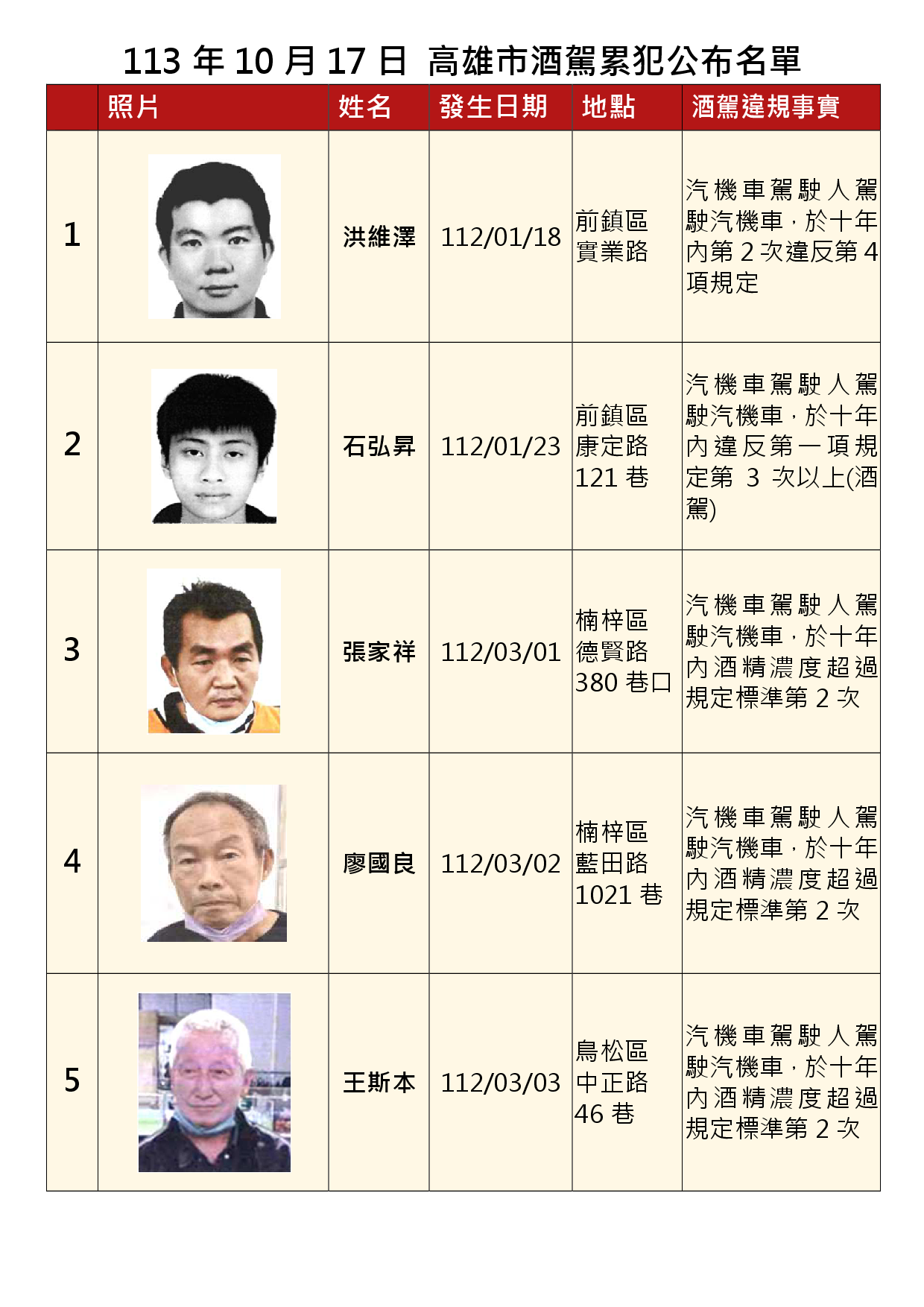 113年10月17日公布累犯名單1
