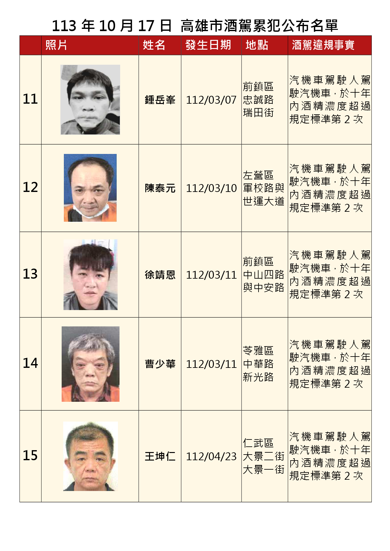 113年10月17日公布累犯名單3