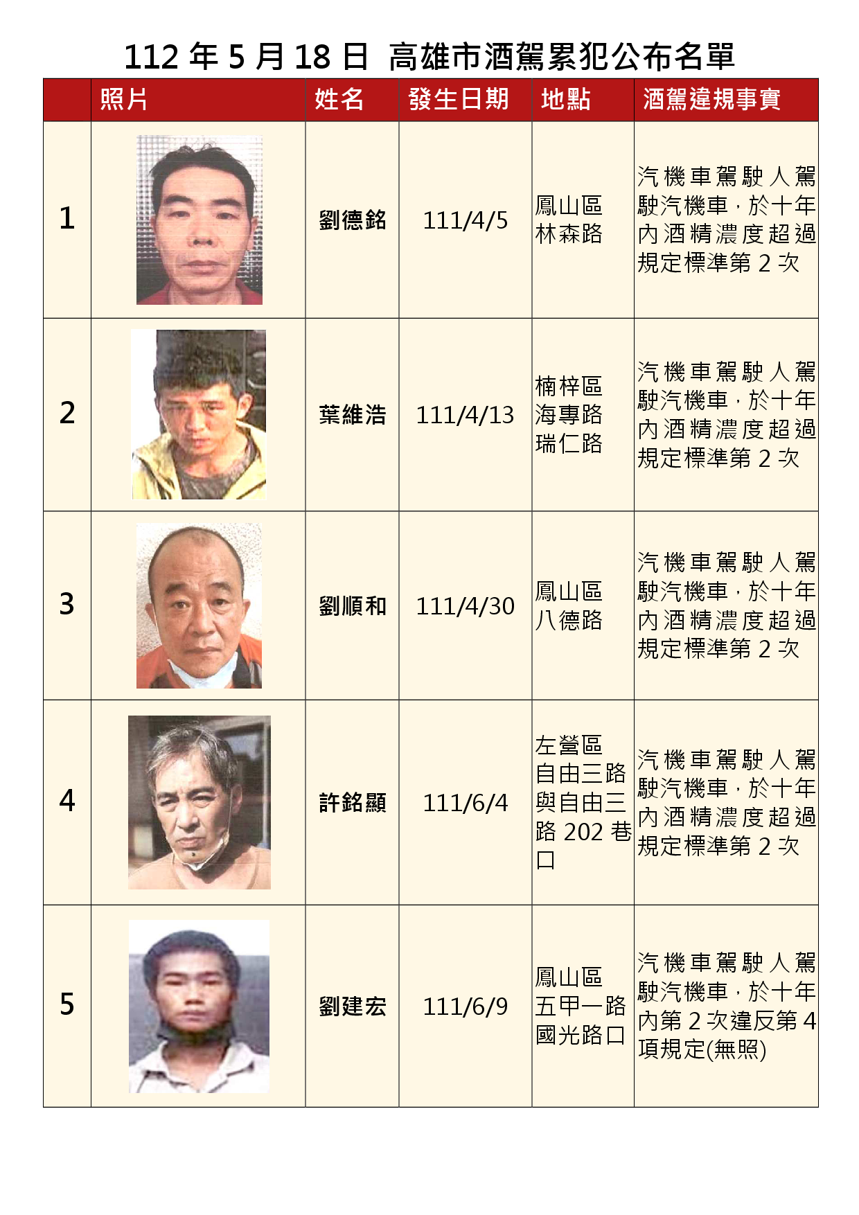 112年5月18日公布累犯名單1