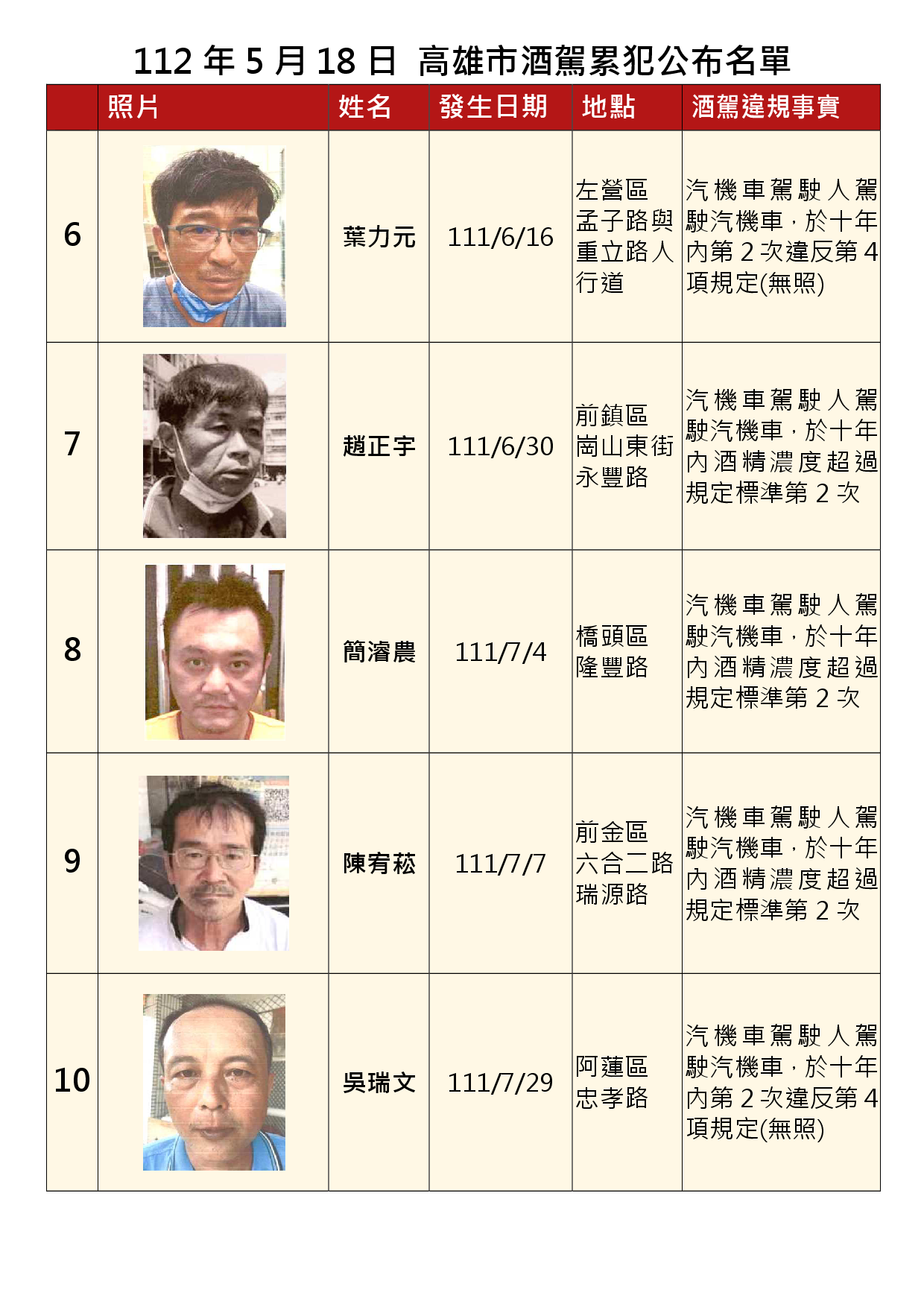 112年5月18日公布累犯名單2