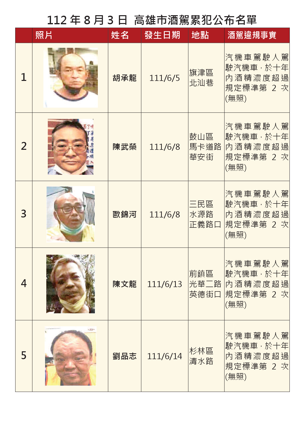 112年8月7日公布累犯名單1