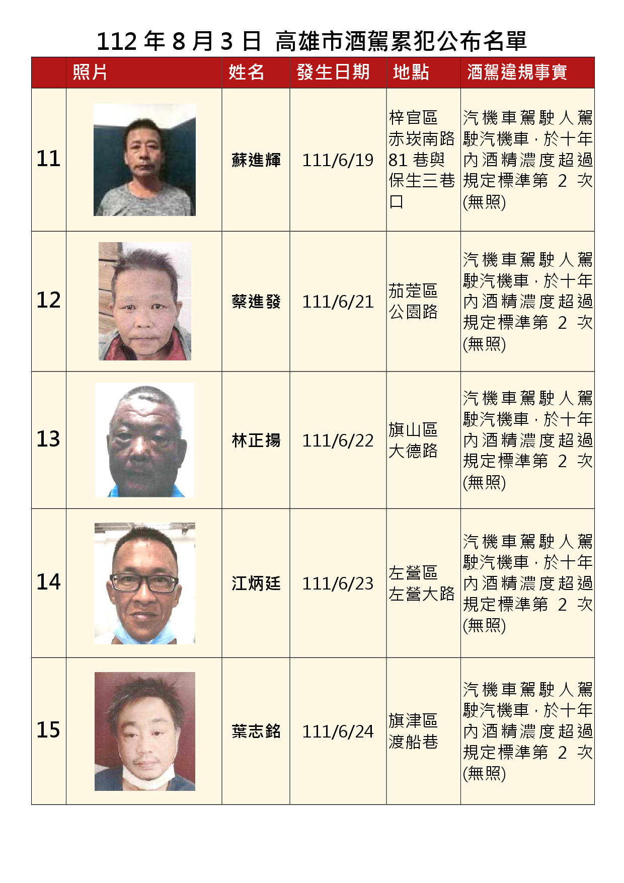 112年8月7日公布累犯名單3