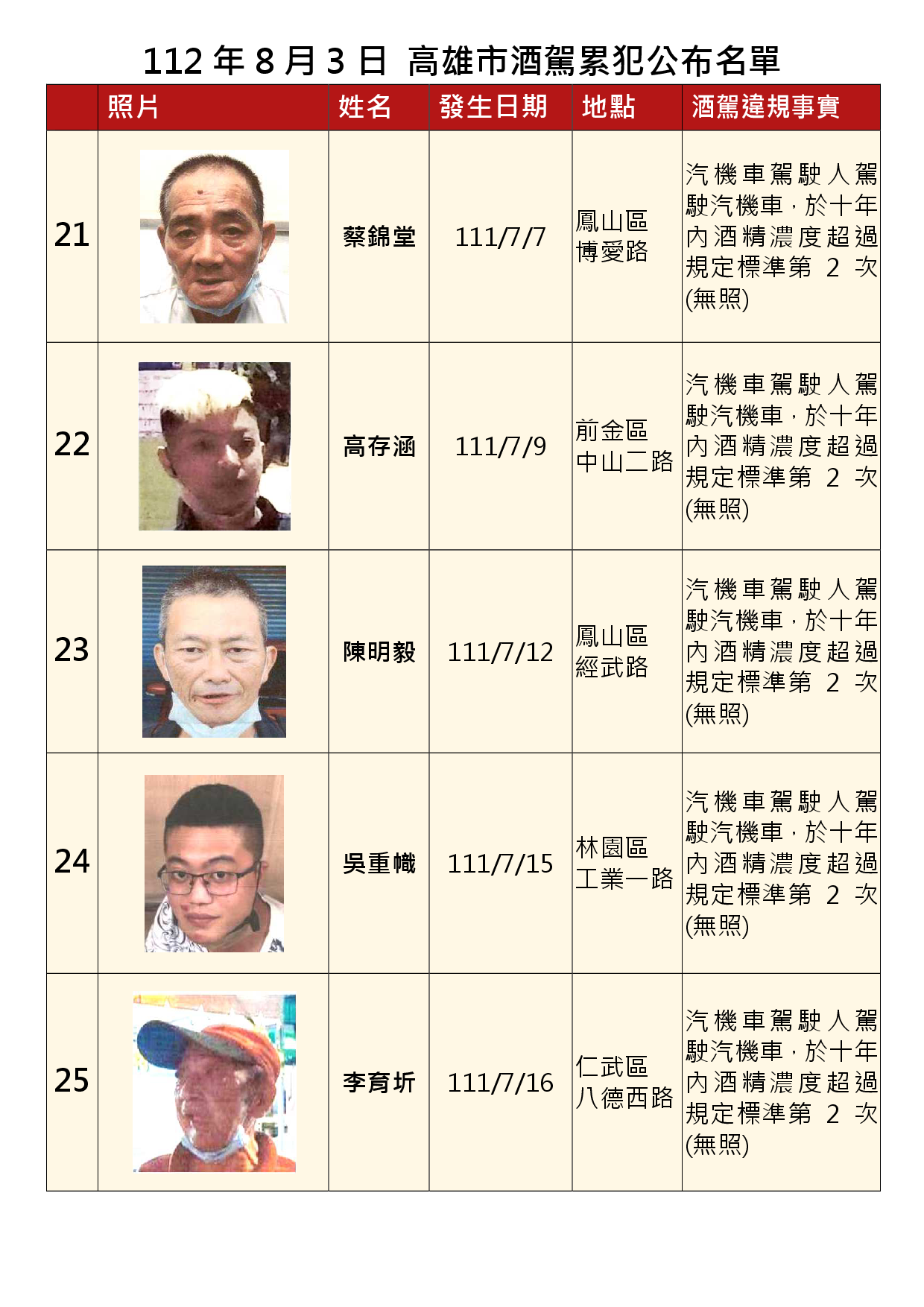 112年8月7日公布累犯名單5