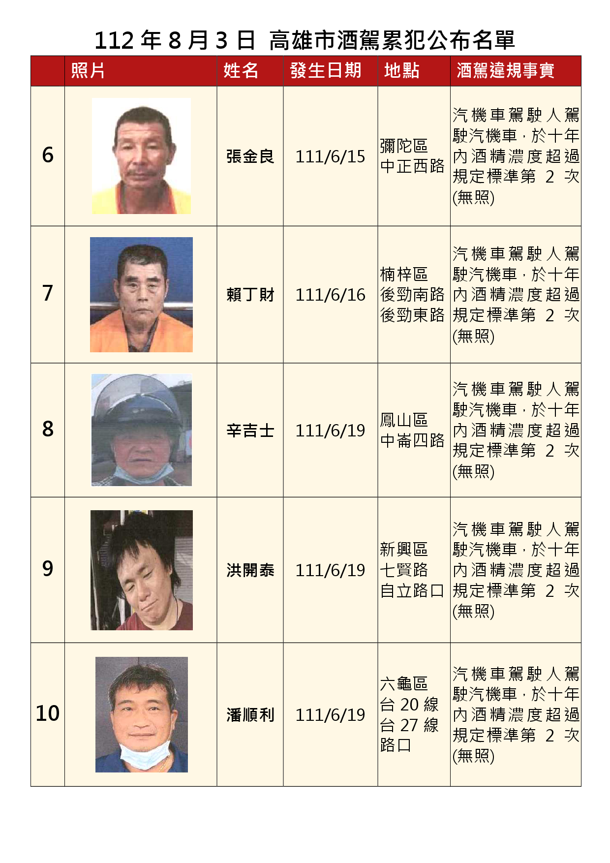 112年8月7日公布累犯名單2