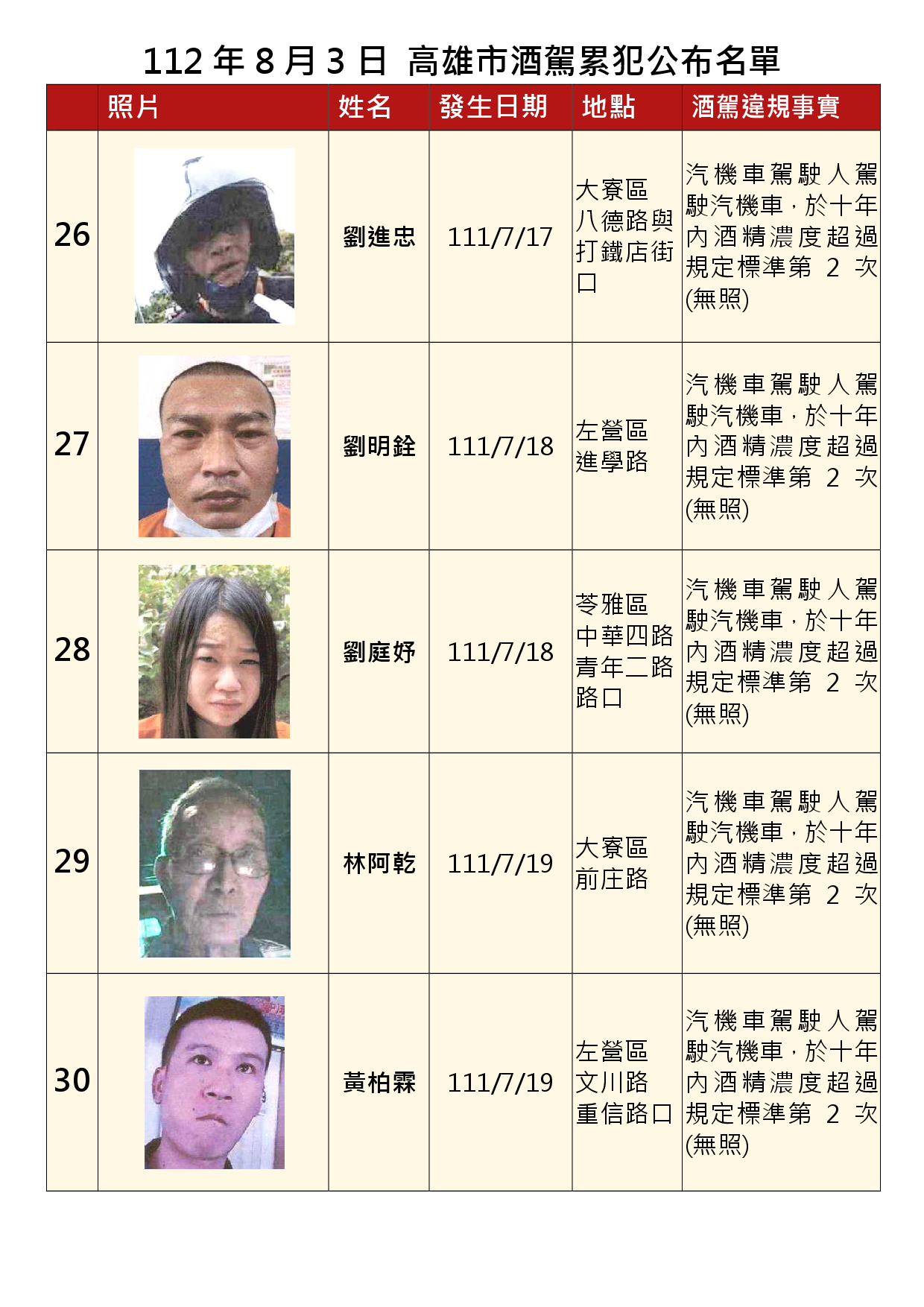 112年8月7日公布累犯名單6