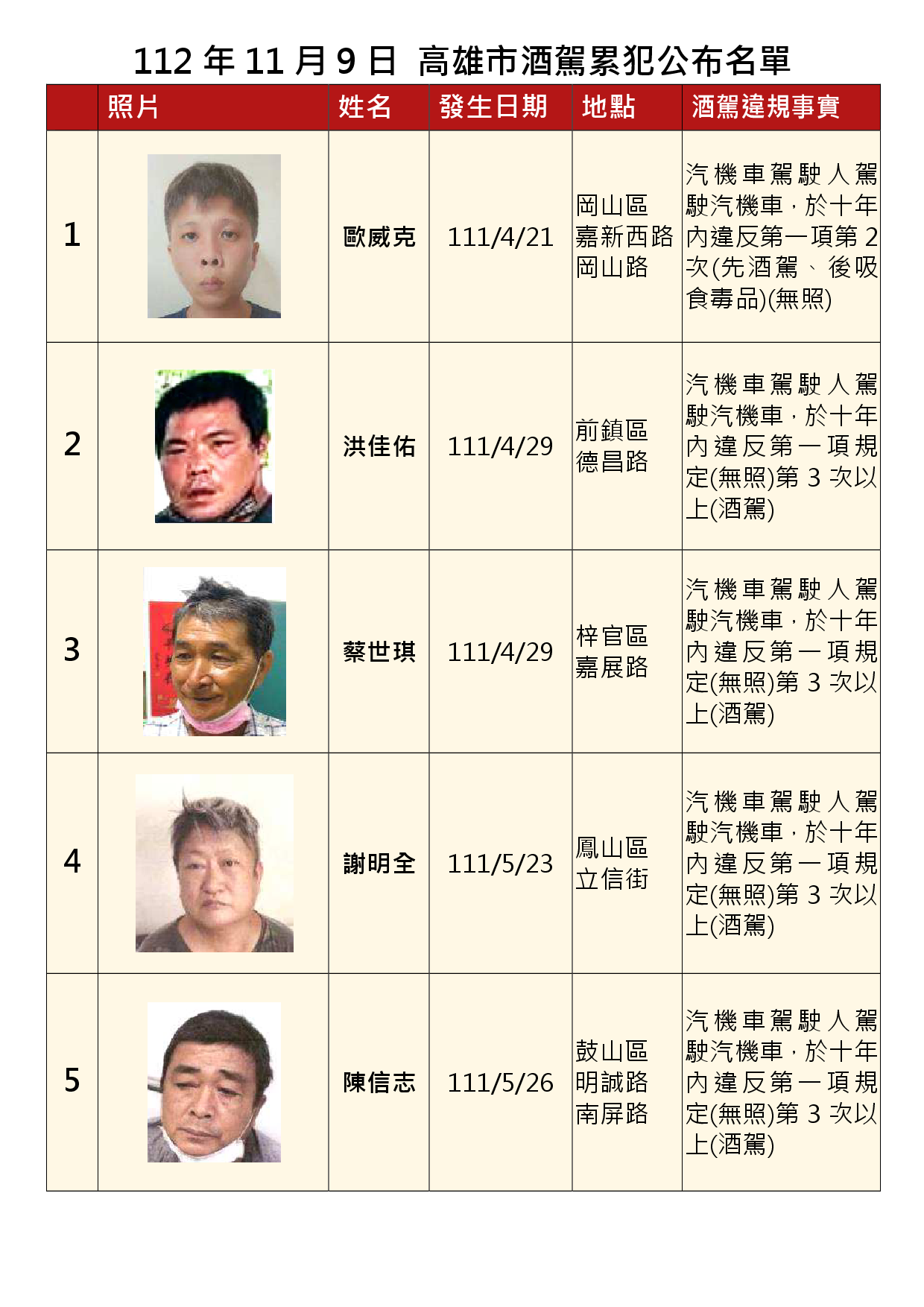 112年11月9日公布累犯名單1