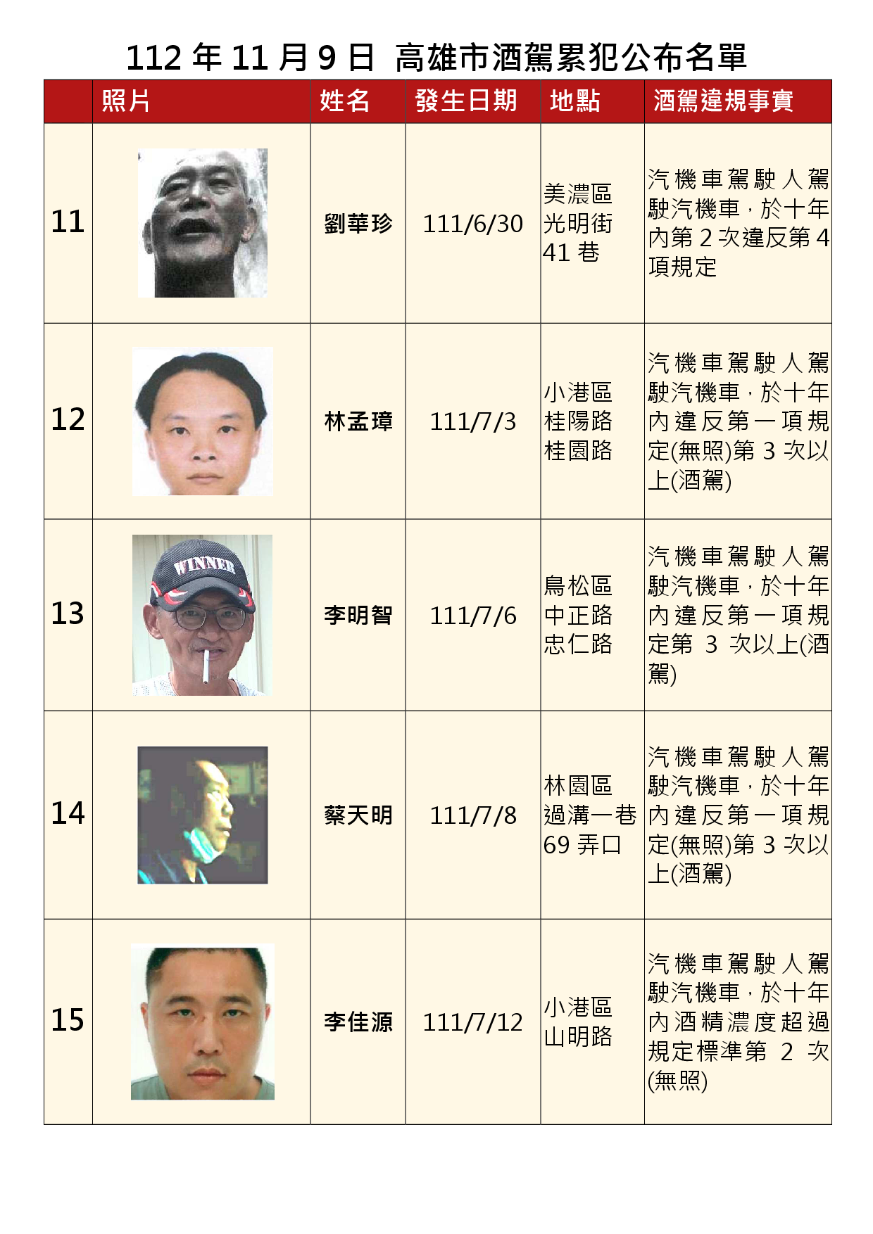 112年11月9日公布累犯名單3