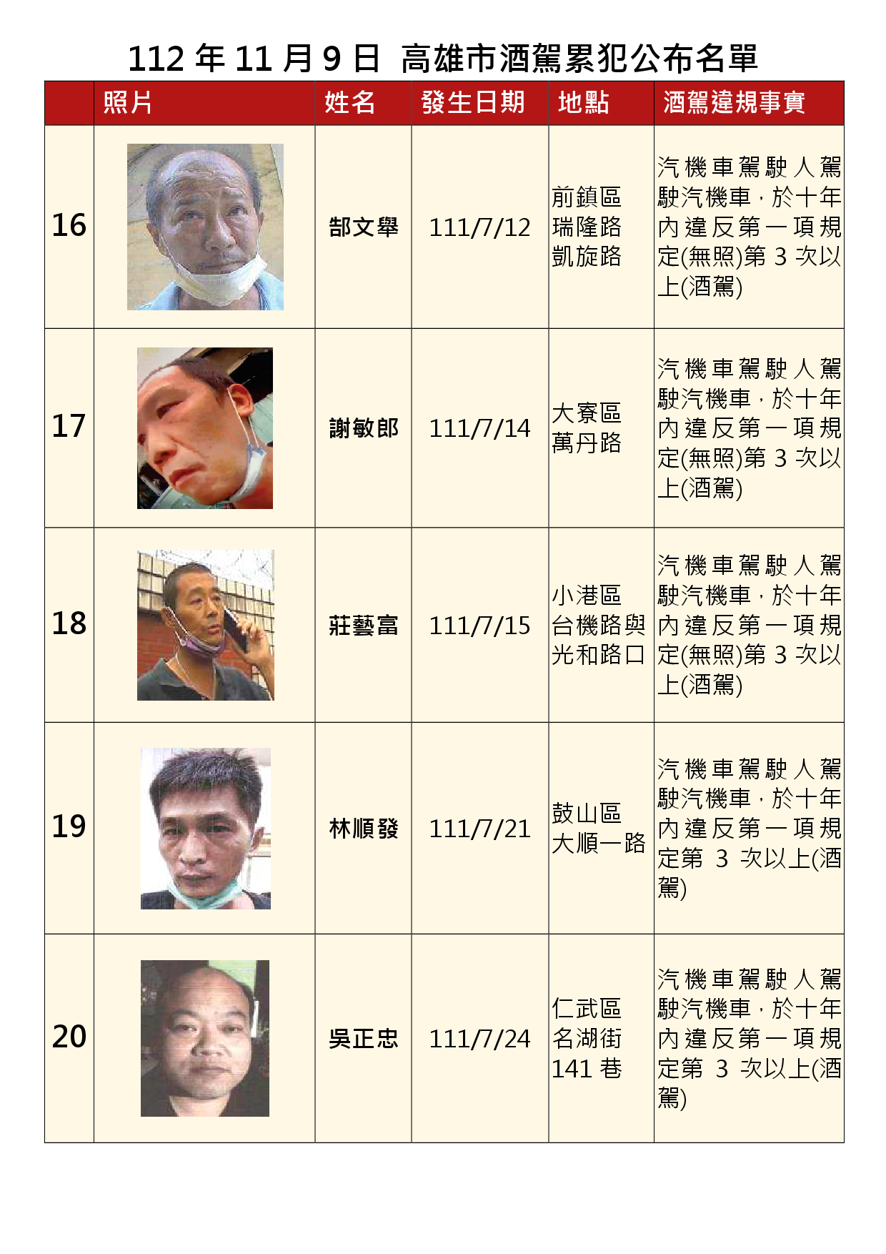 112年11月9日公布累犯名單4