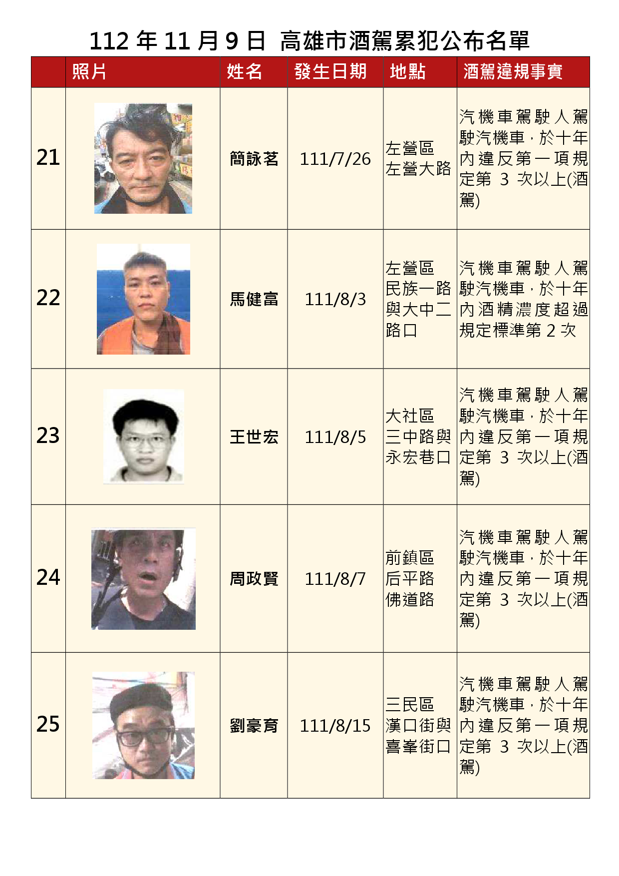 112年11月9日公布累犯名單5