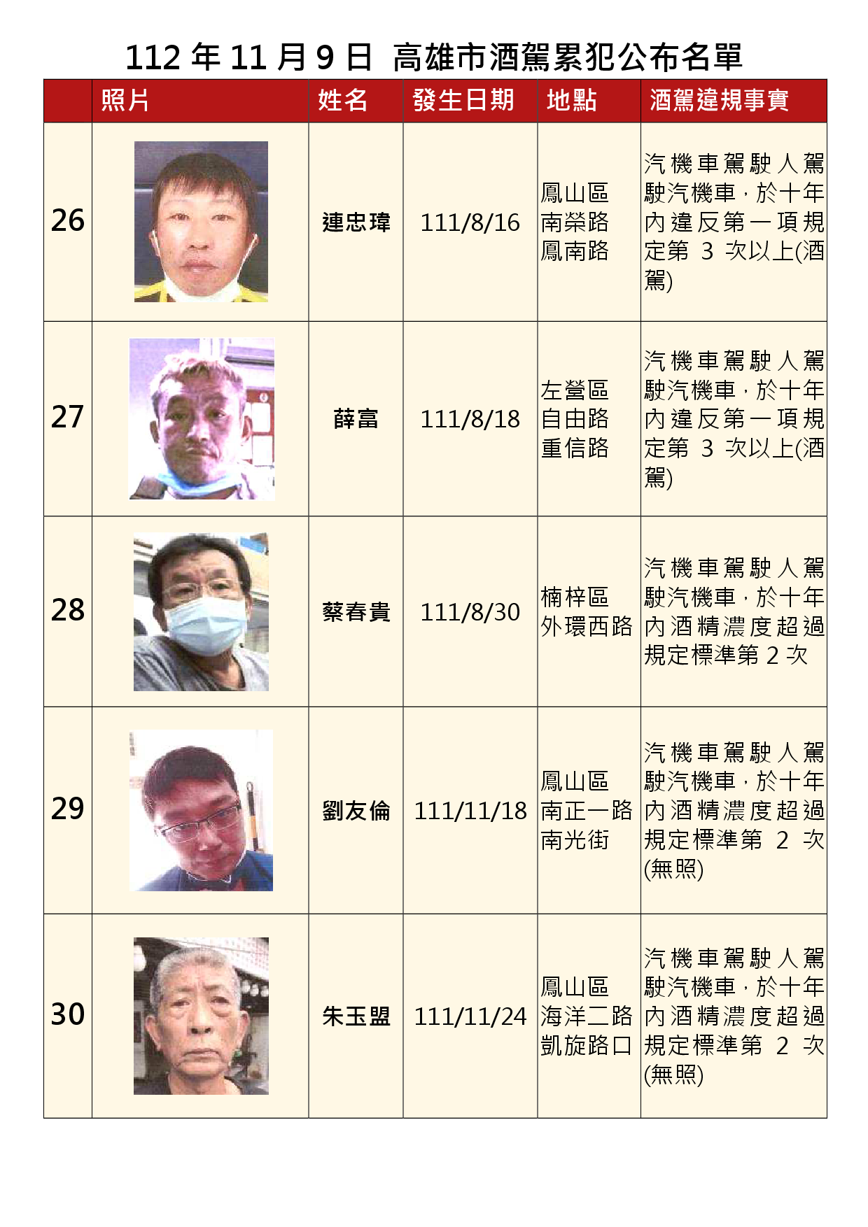 112年11月9日公布累犯名單6