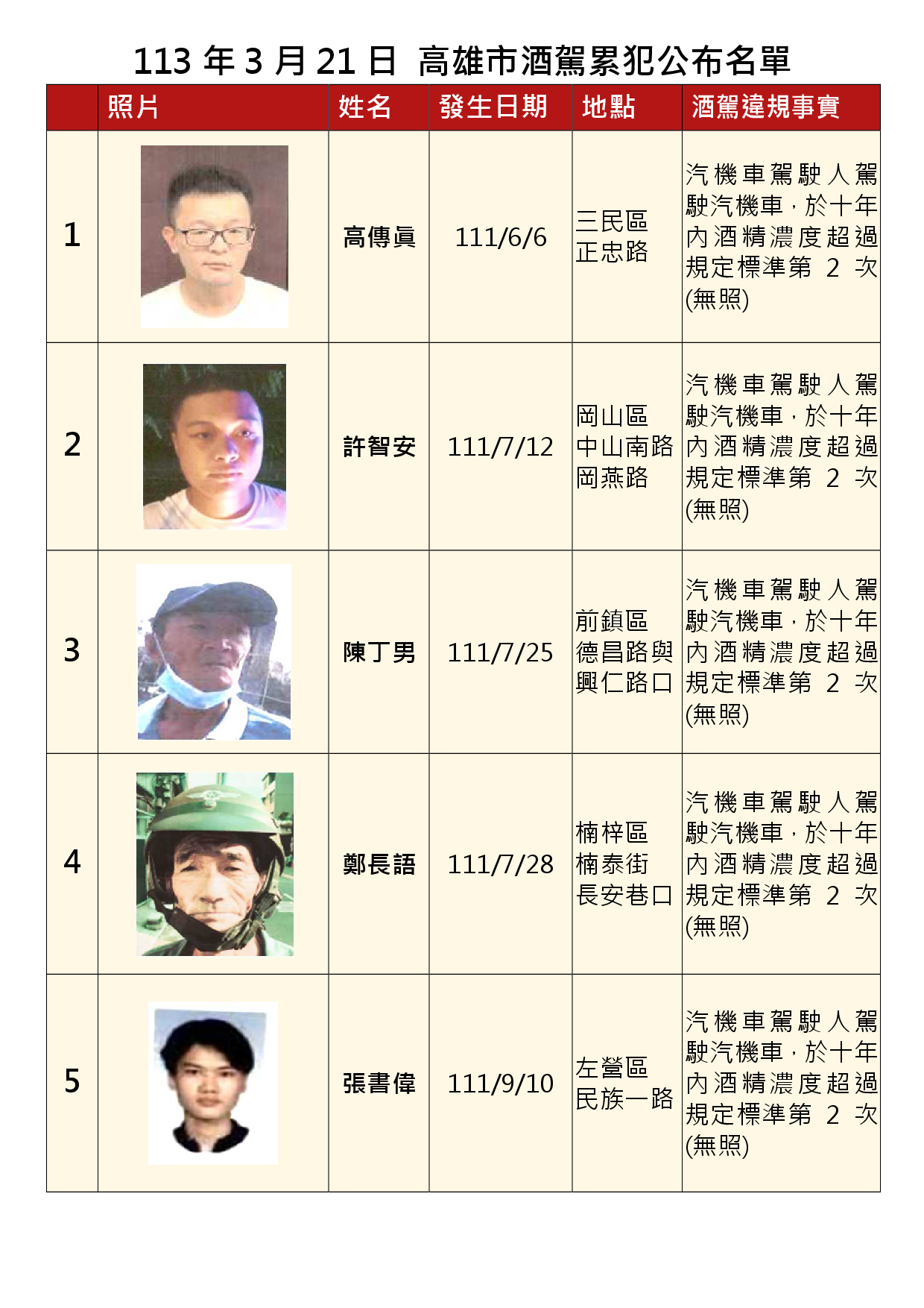 113年3月21日公布累犯名單1