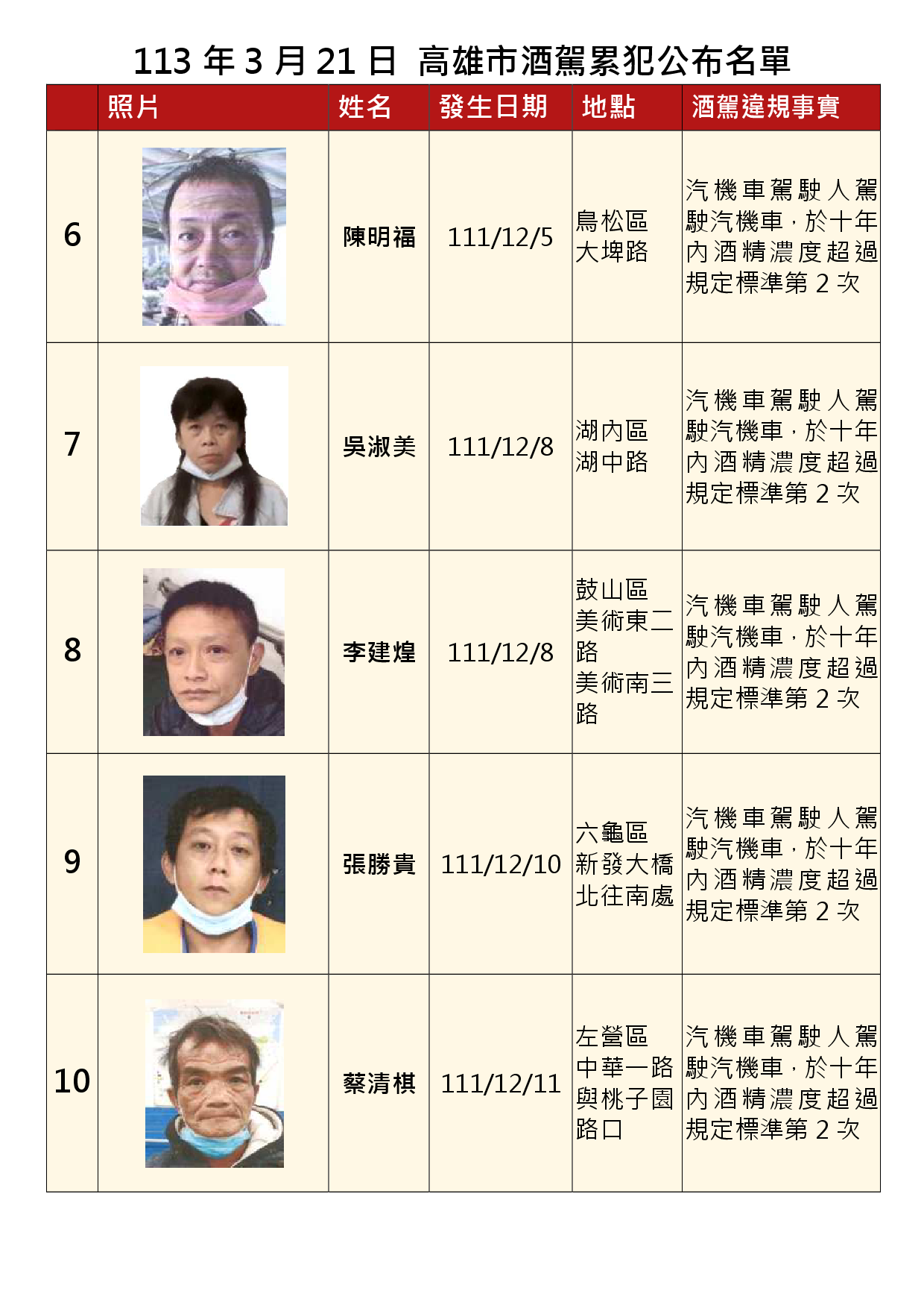 113年3月21日公布累犯名單2