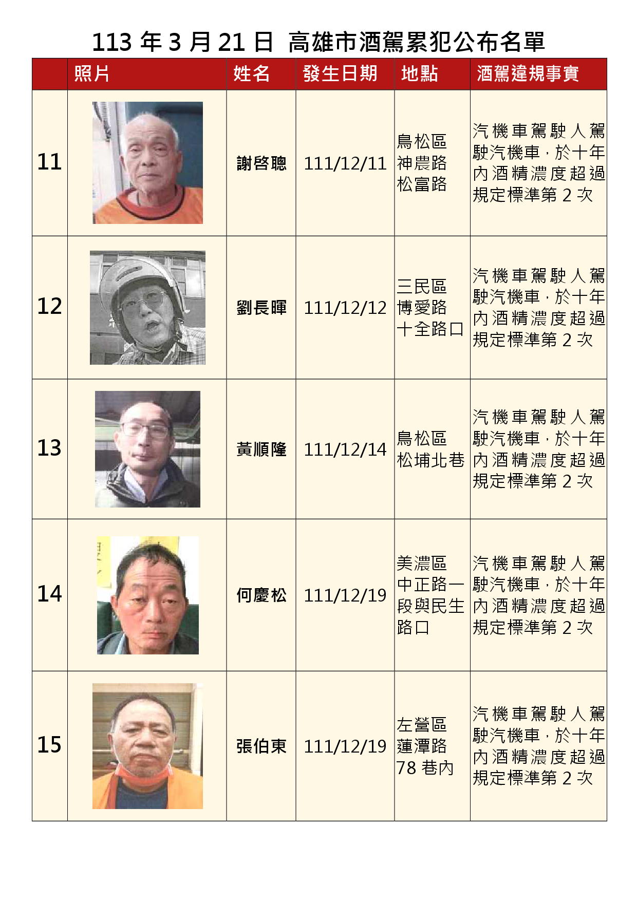 113年3月21日公布累犯名單3