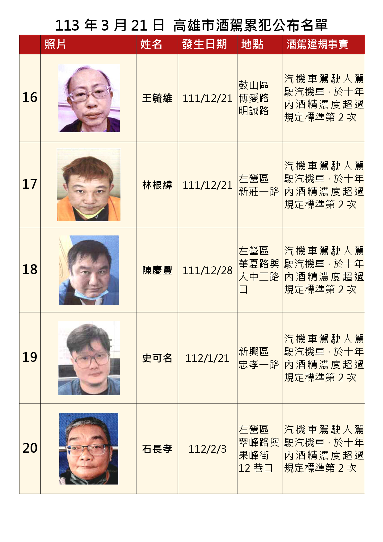 113年3月21日公布累犯名單4
