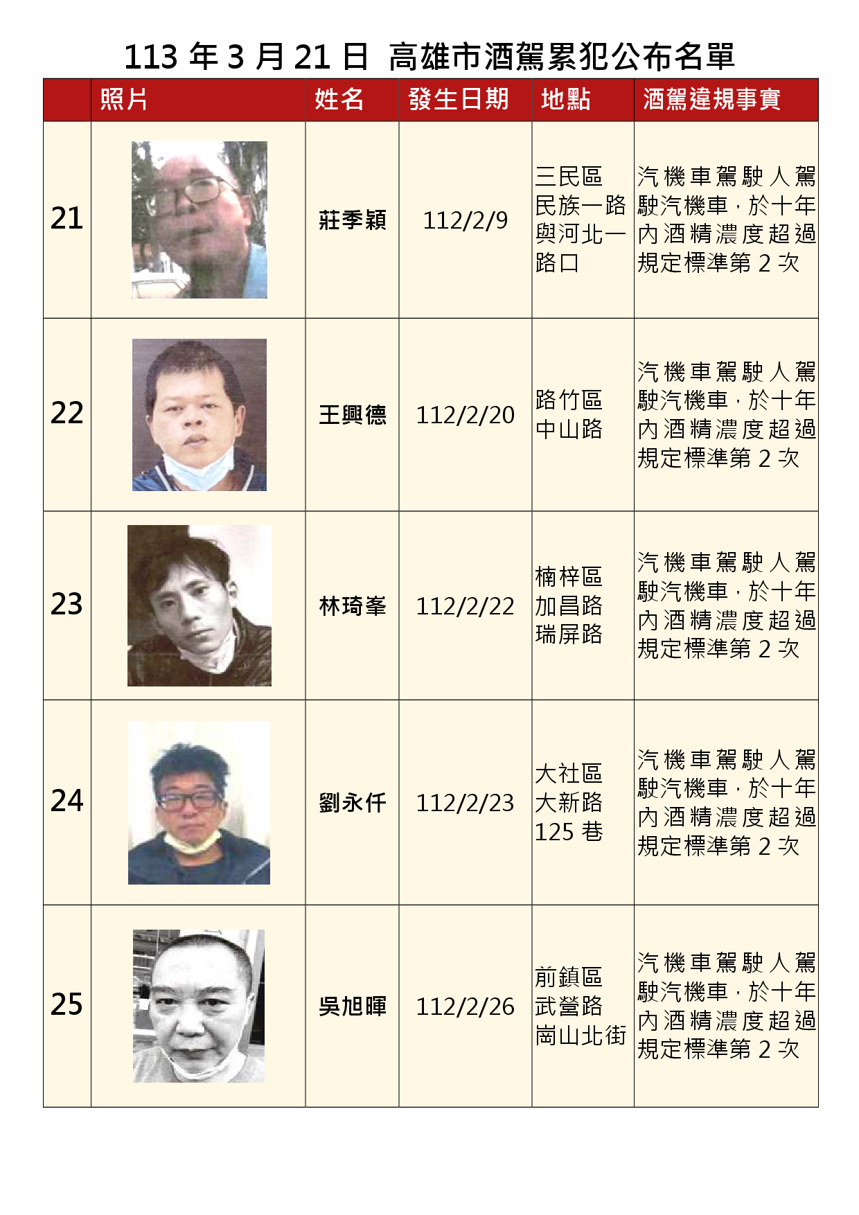 113年3月21日公布累犯名單5