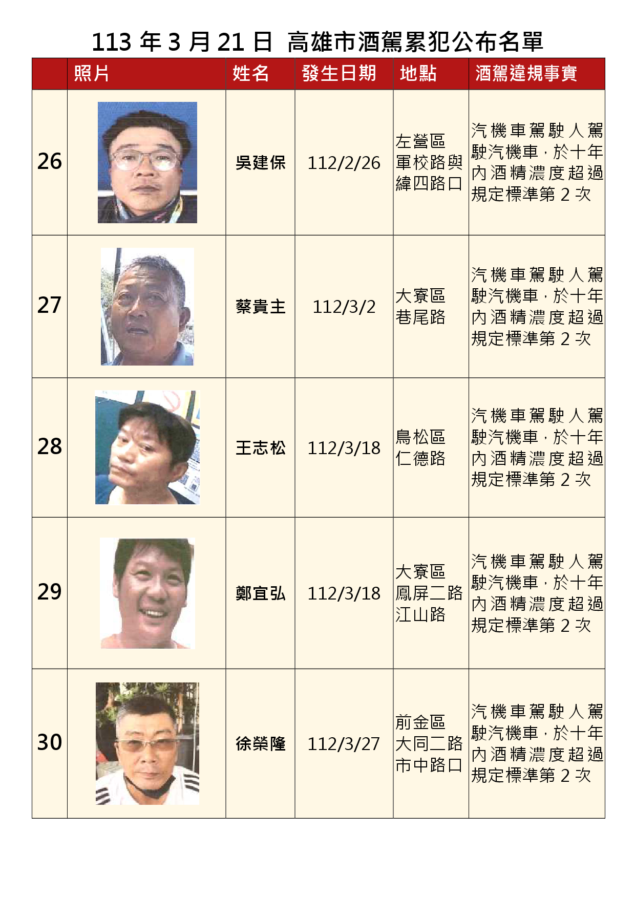 113年3月21日公布累犯名單6