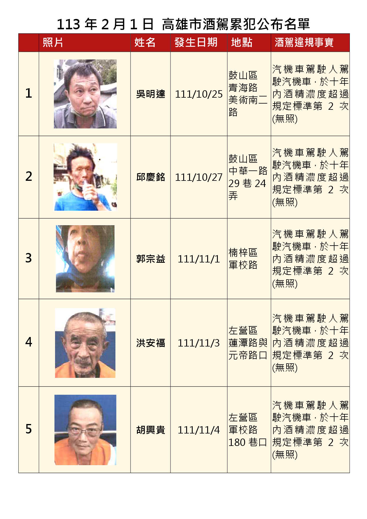 113年2月1日公布酒駕及拒測累犯1