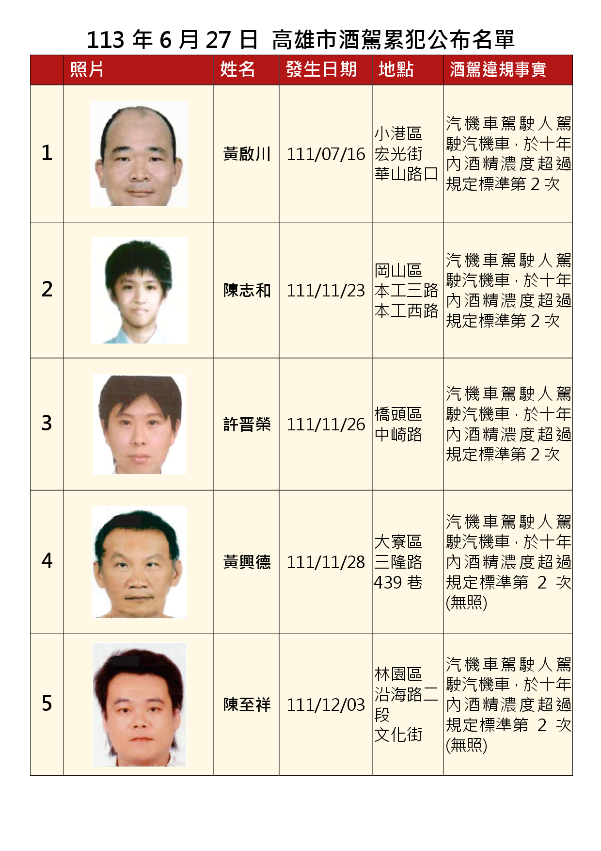 113年6月27日公布累犯名單1