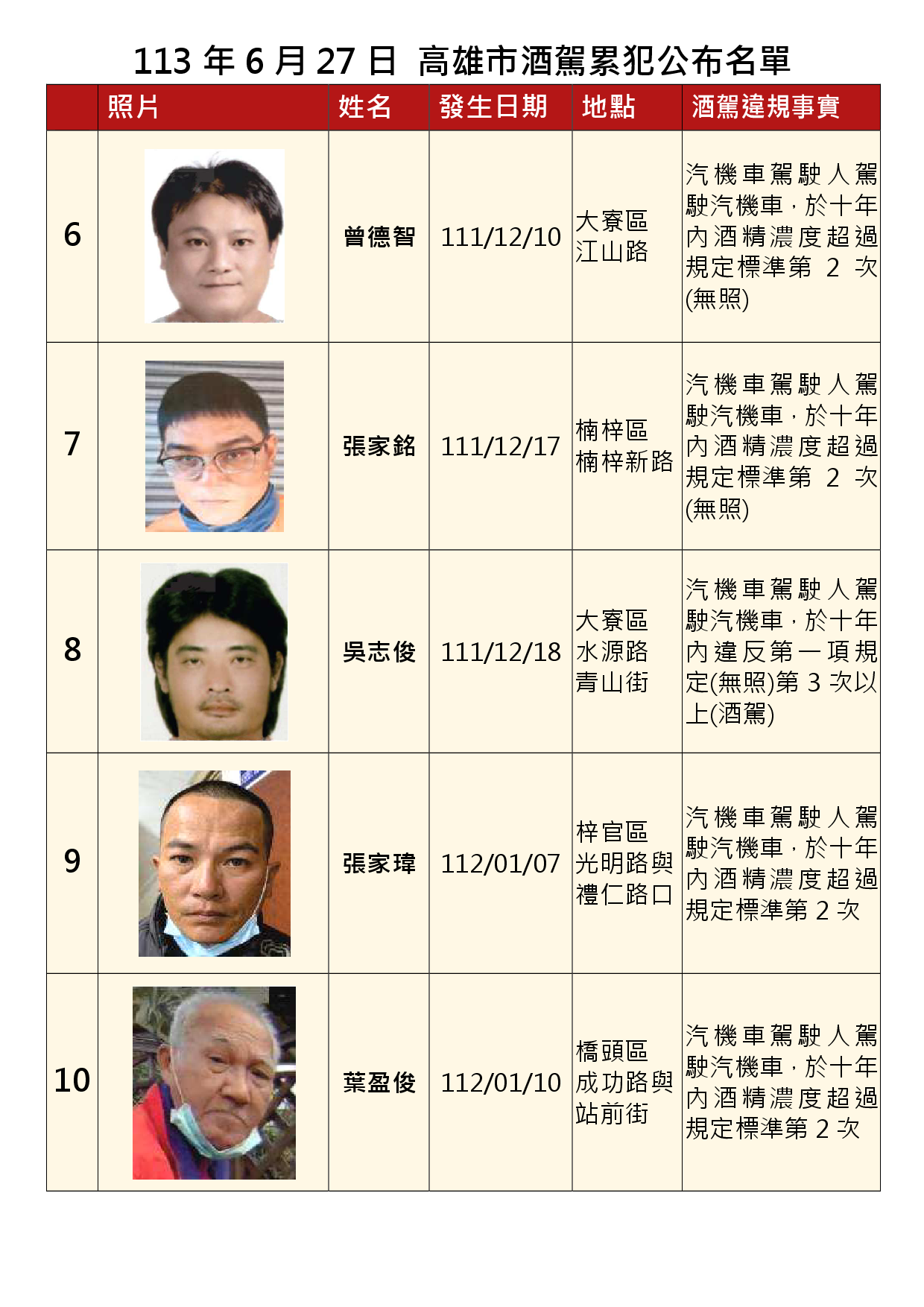 113年6月27日公布累犯名單2