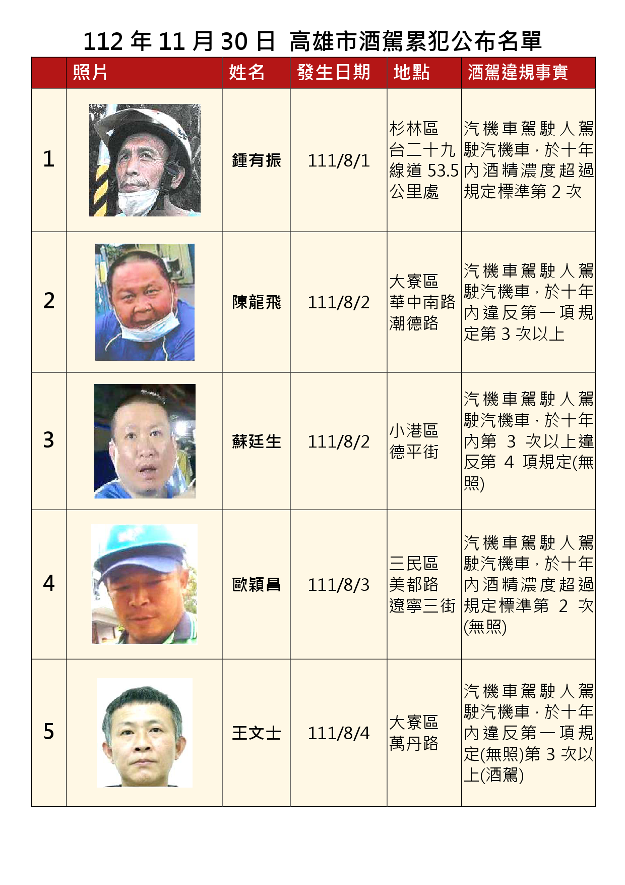 112年11月30日公布累犯名單1