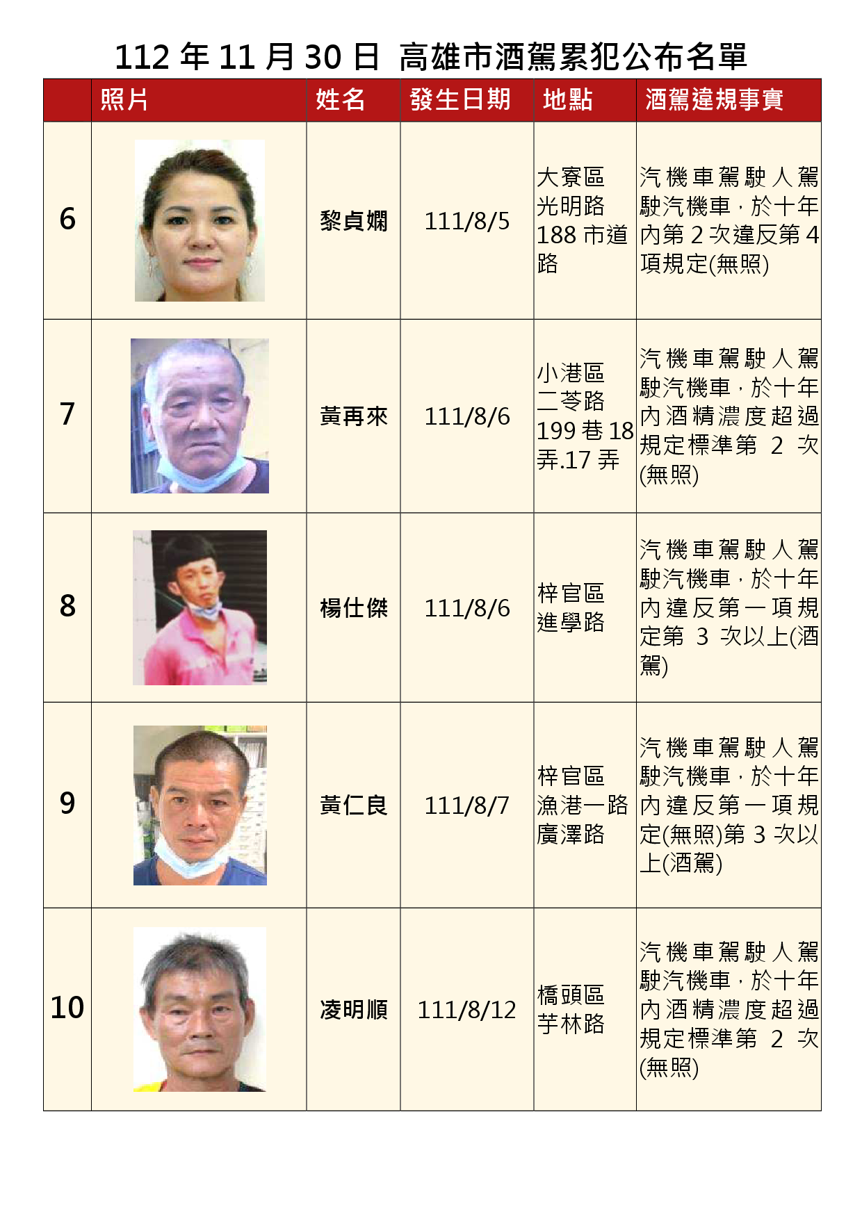 112年11月30日公布累犯名單2