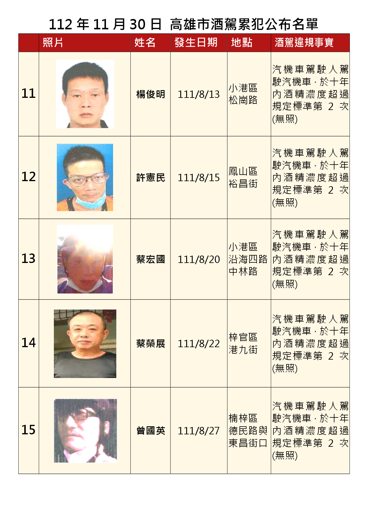 112年11月30日公布累犯名單3