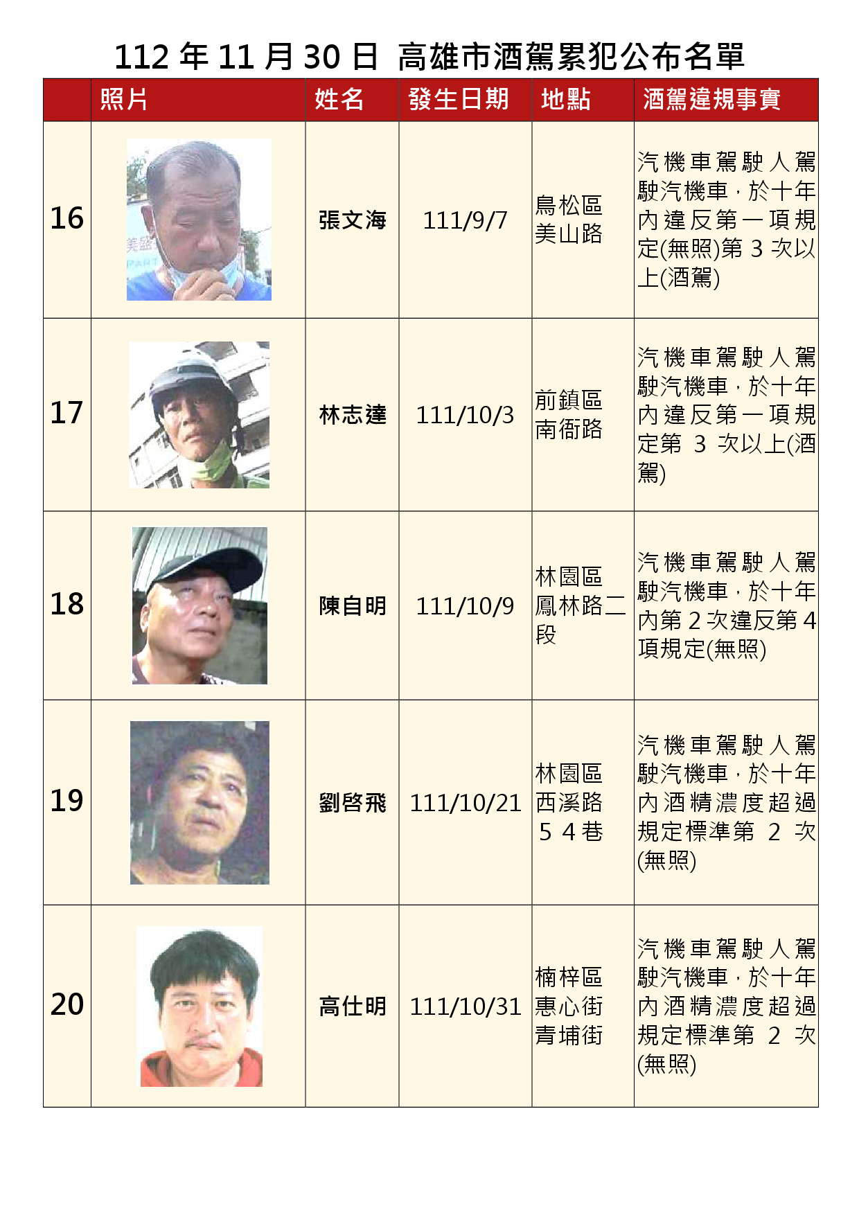 112年11月30日公布累犯名單4