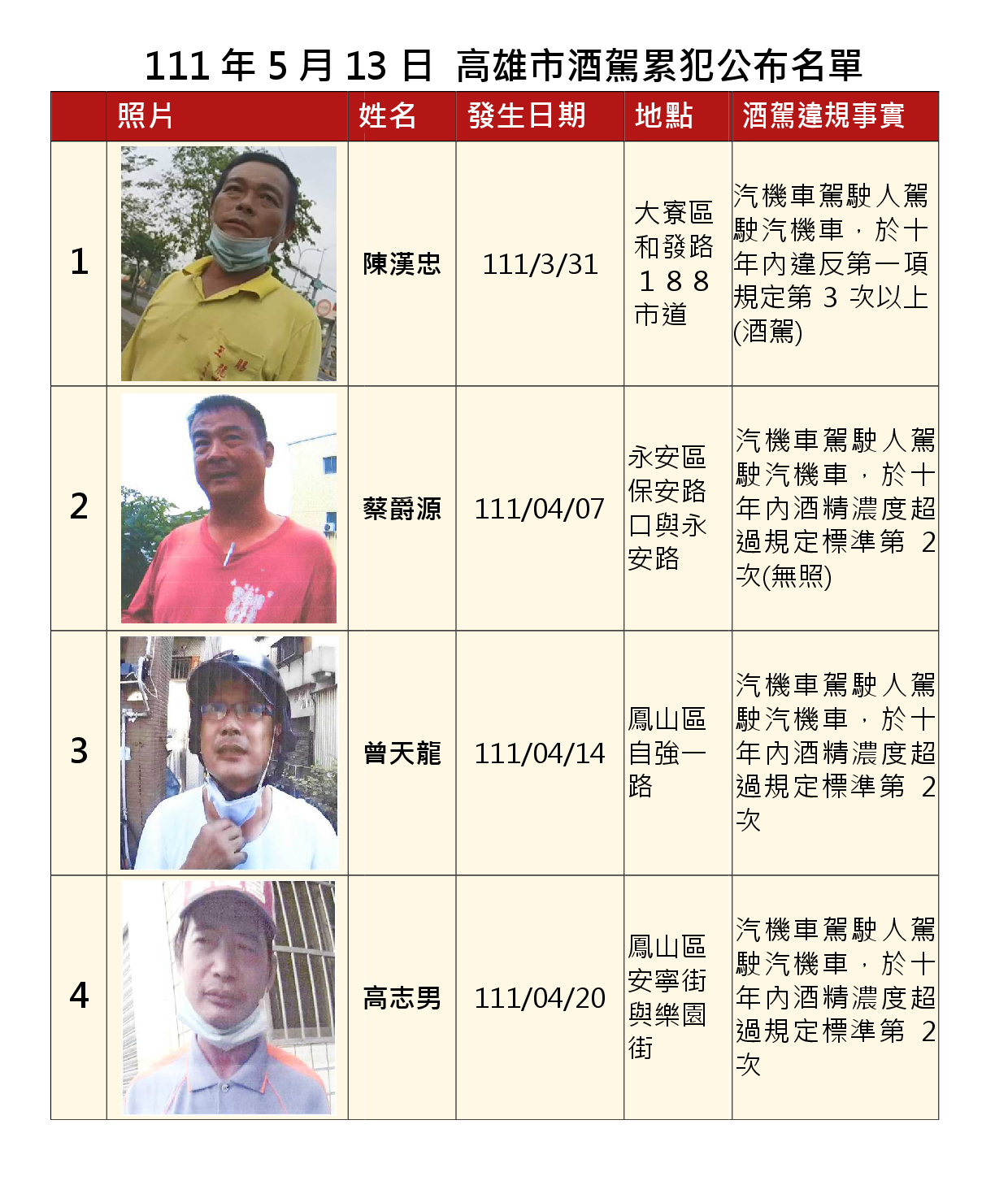 1110513公布酒駕及拒測累犯