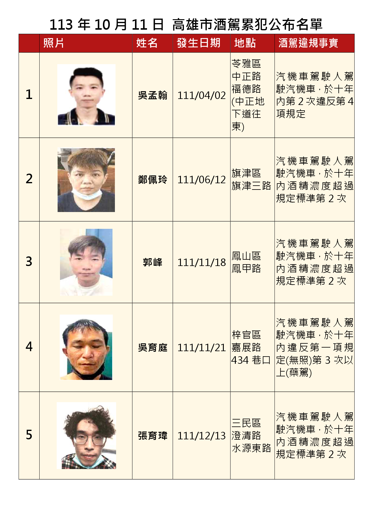 113年10月11日公布累犯名單1