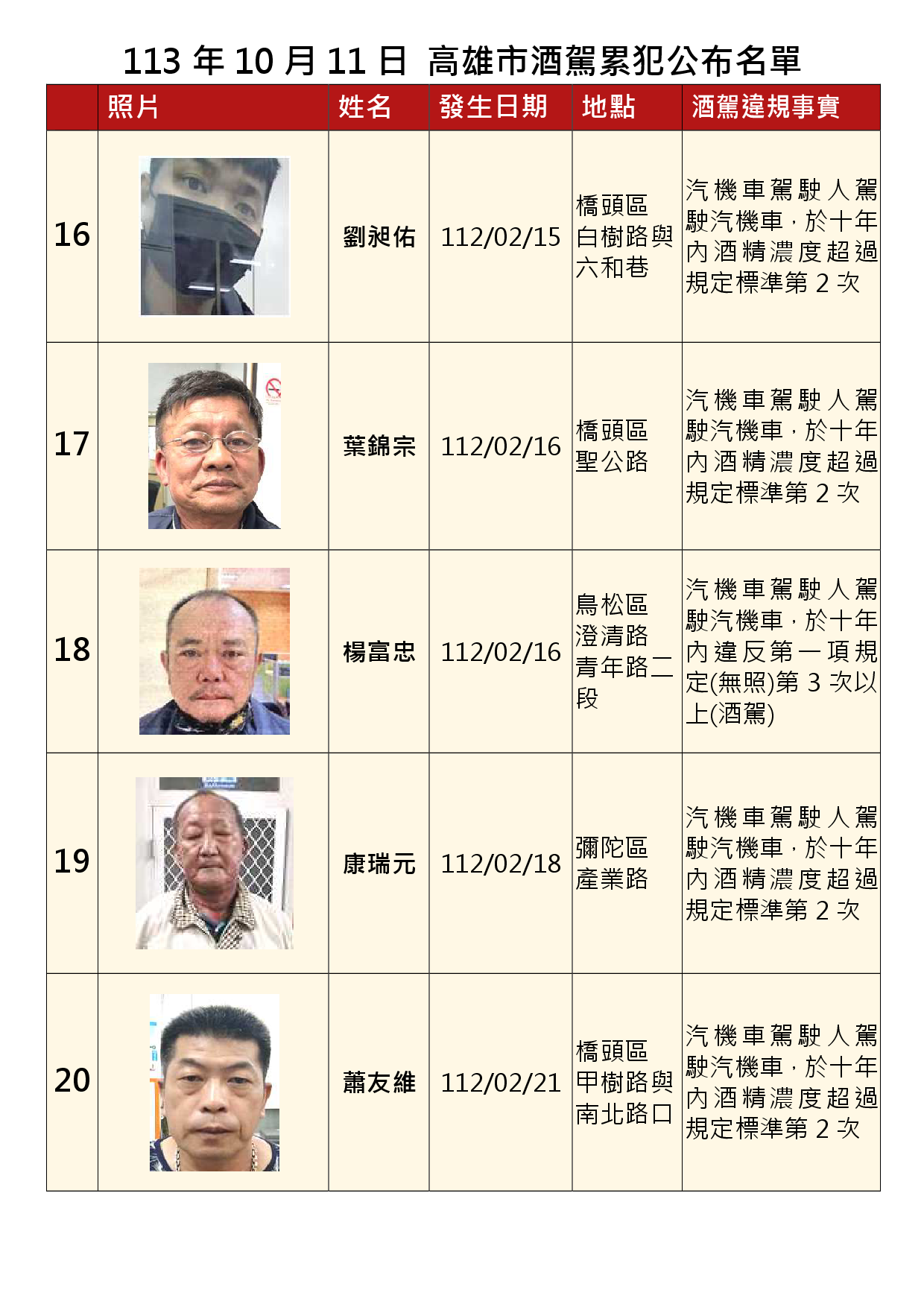 113年10月11日公布累犯名單4