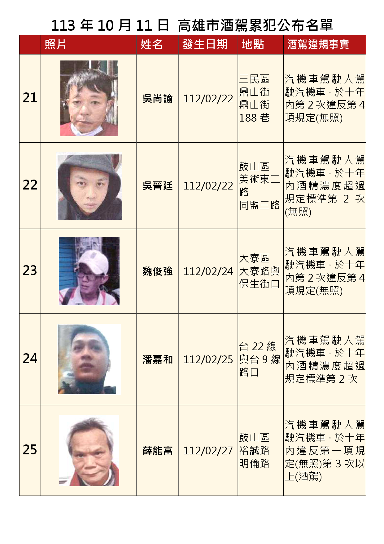 113年10月11日公布累犯名單5