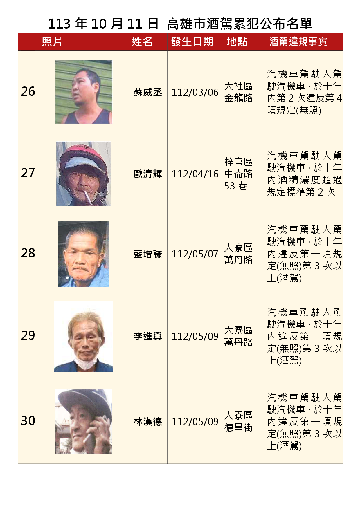113年10月11日公布累犯名單6
