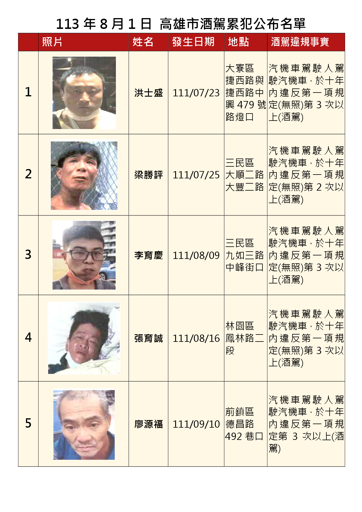 113年8月1日公布累犯名單1