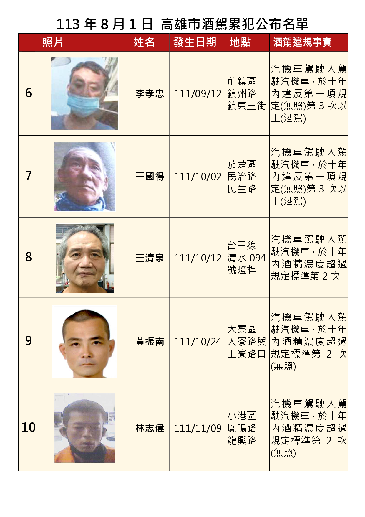 113年8月1日公布累犯名單2