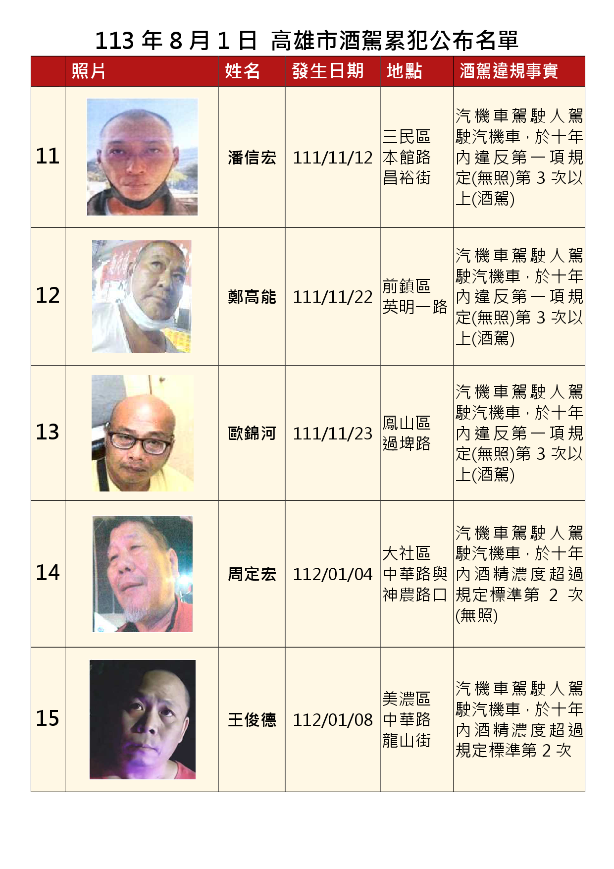 113年8月1日公布累犯名單3
