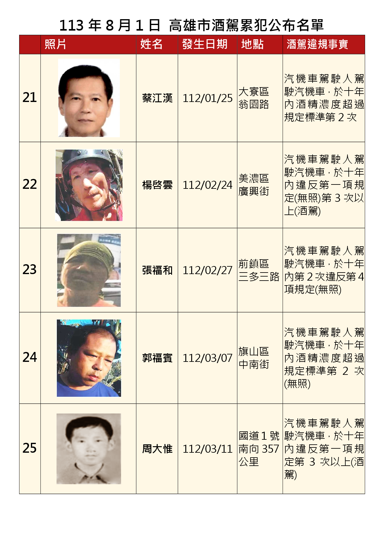 113年8月1日公布累犯名單5