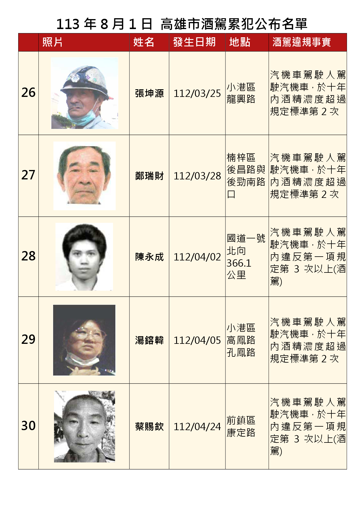 113年8月1日公布累犯名單6