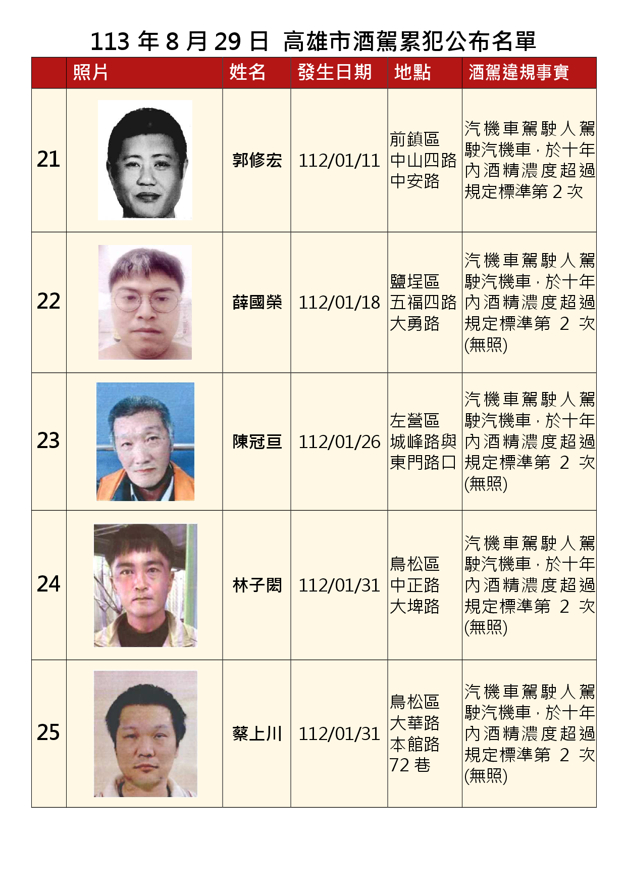 113年8月29日公布累犯名單5